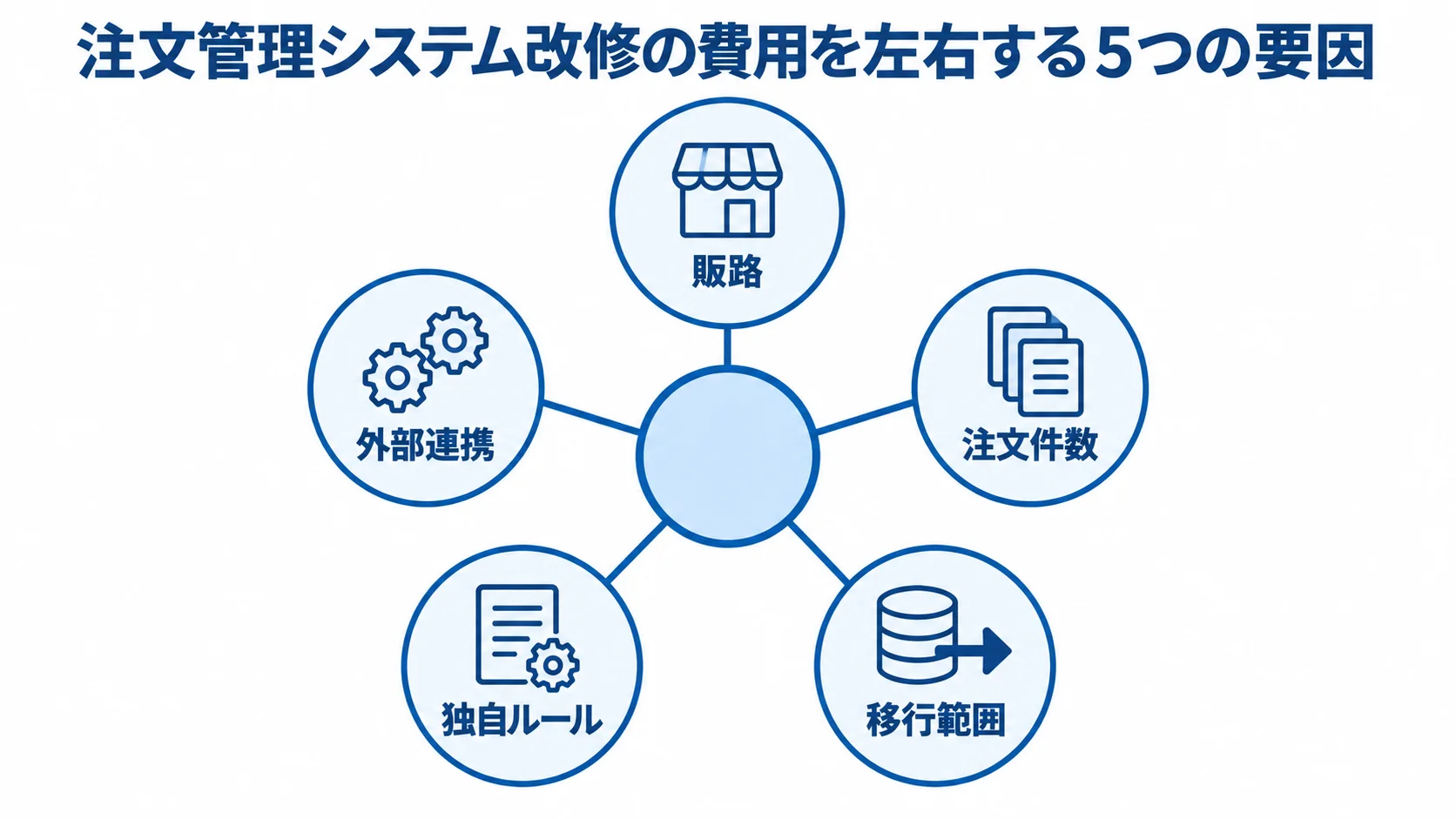 注文管理システム改修の費用に関わる5要因のハブ図 注文管理システム改修の費用に関わる販路、外部連携、注文件数、独自ルール、移行範囲の5要因を示した図。