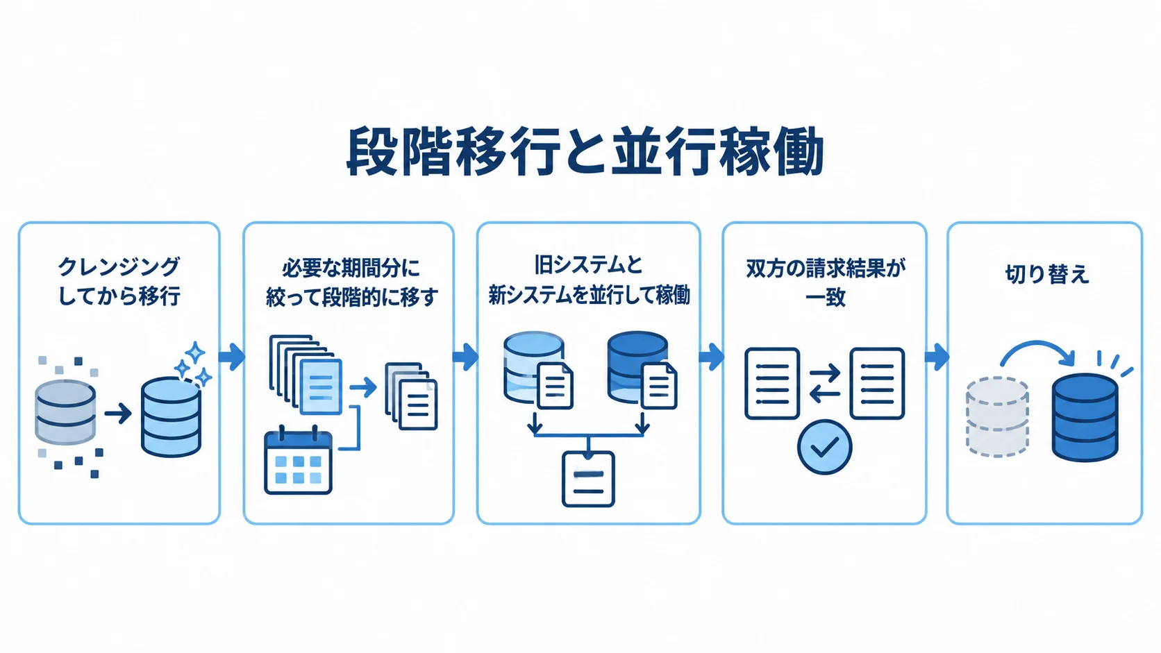 段階移行と並行稼働で進めるデータ移行 マスタデータのクレンジングから段階移行、並行稼働、請求結果の照合、切り替えへ進む図解。