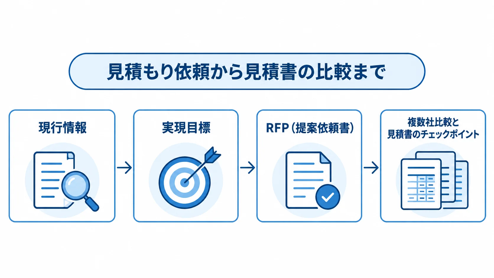 現行情報と実現目標を整理し、RFPを作成して複数社の見積書を比較する順序を示す図解。