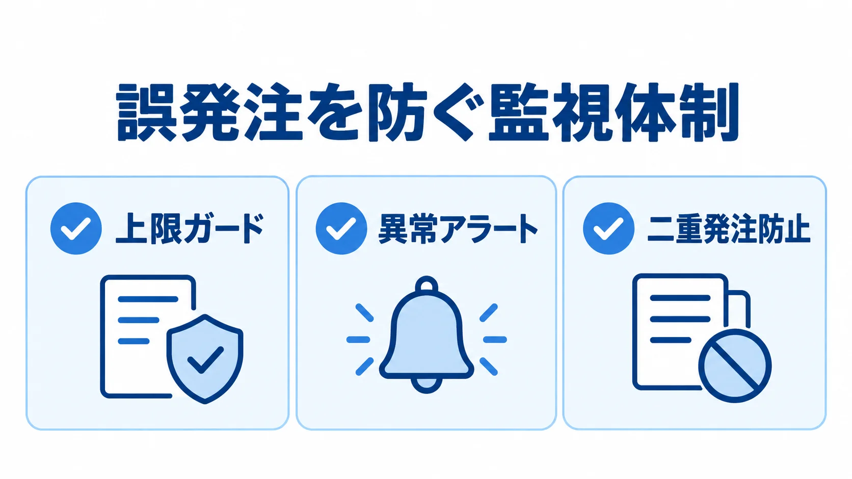 上限ガード、異常アラート、二重発注防止の3項目で誤発注を監視する図解