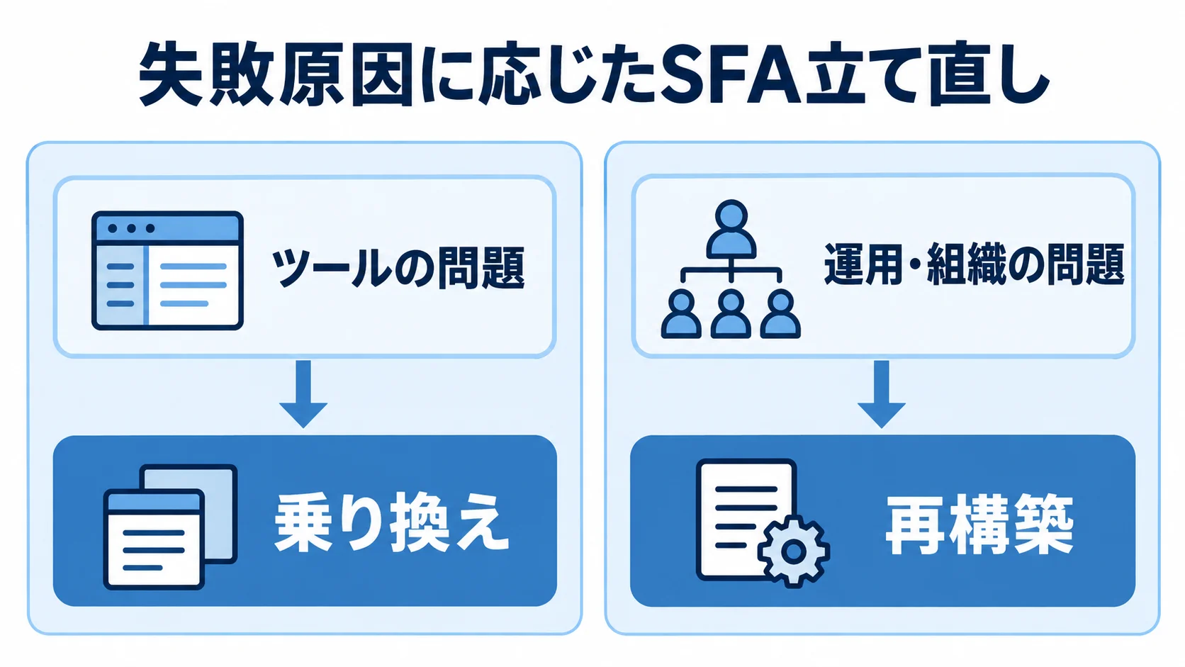 ツールの問題には乗り換え、運用・組織の問題には再構築を対応させた比較図。