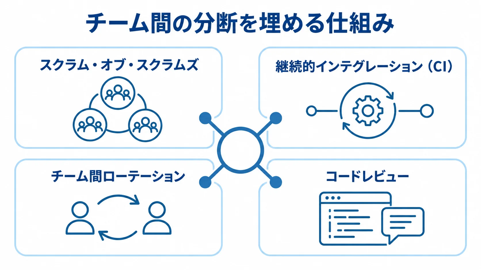 分散拠点の分断を埋める仕組み チーム間の分断を埋める4つの仕組みをハブ状に示した図解