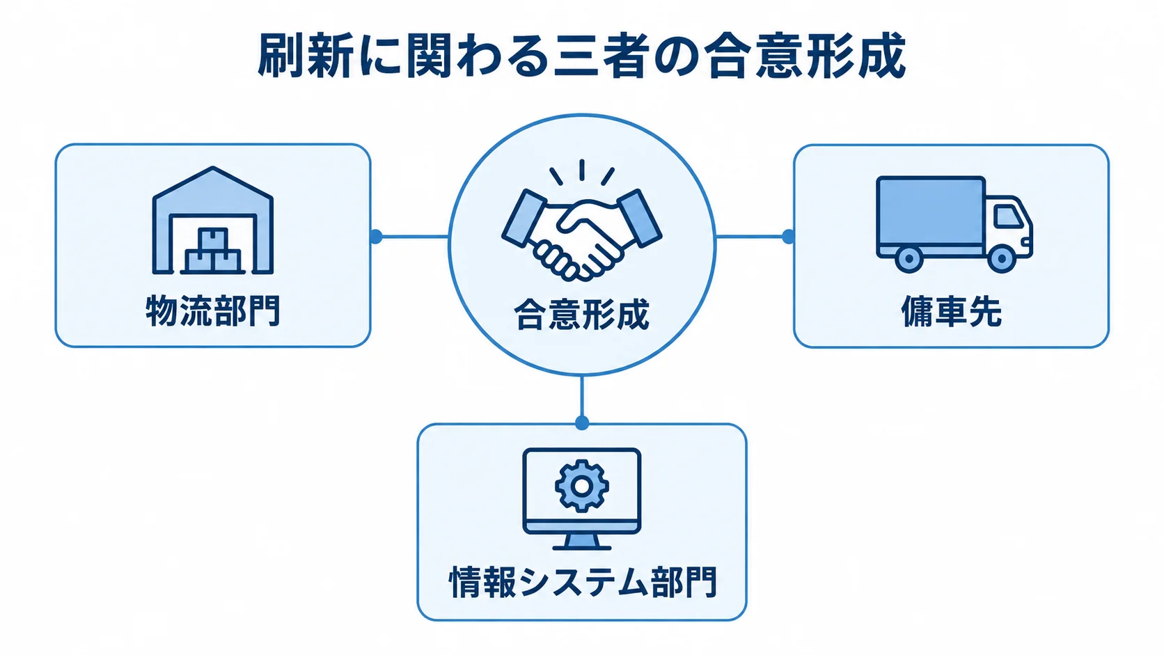 刷新プロジェクトで合意を形成する三者の関係図 合意形成を中央に置き、物流部門、傭車先、情報システム部門を結んだ図。