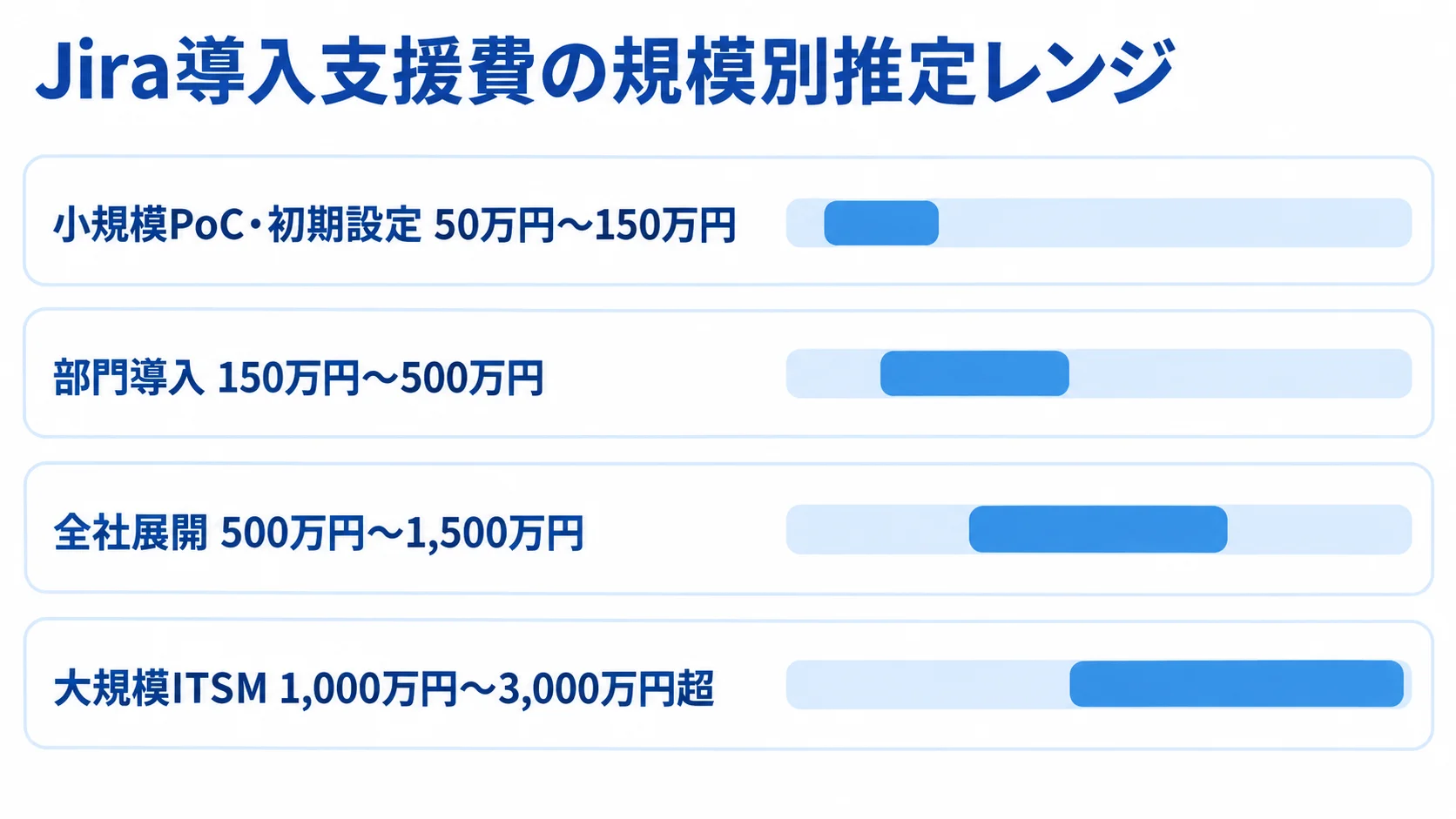 Jira導入支援費について、小規模PoC・初期設定から大規模ITSMまで4区分の推定レンジを横棒で示した図解。