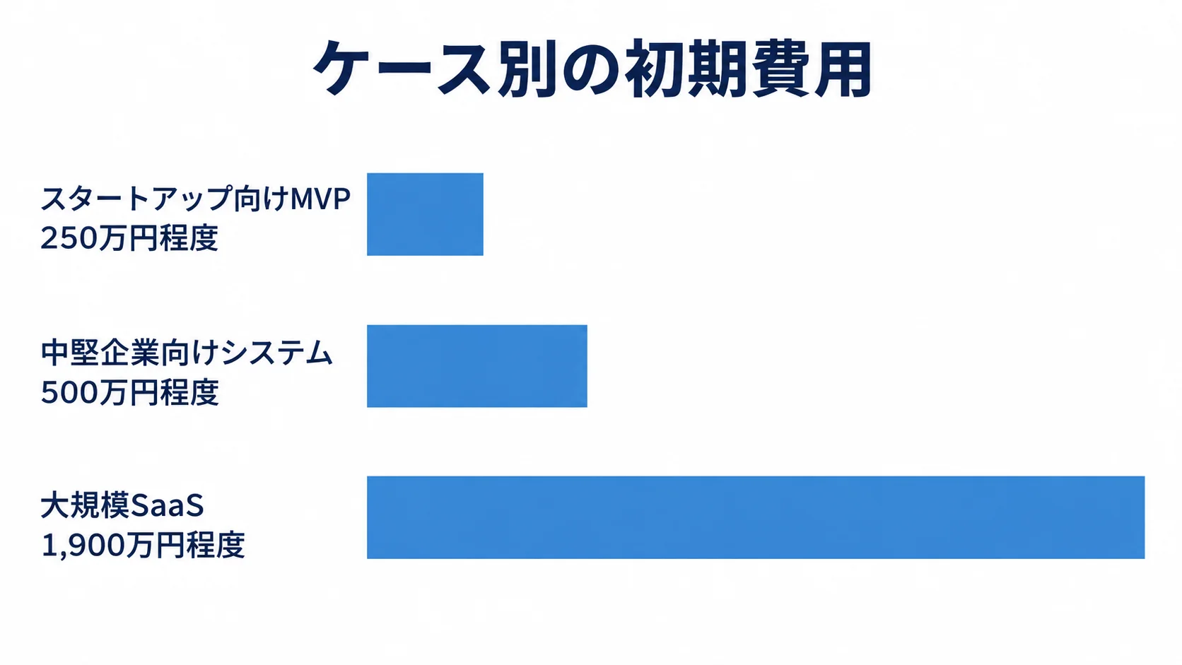 3ケースの初期費用を比較する棒グラフ スタートアップ向けMVP、中堅企業向けシステム、大規模SaaSの初期費用を250万円、500万円、1,900万円程度の横棒で比較した図。