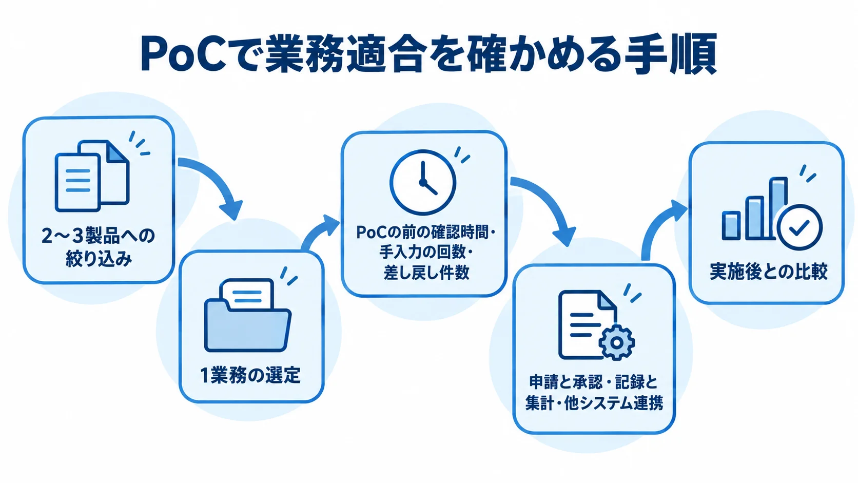 実業務で候補を絞り込むPoCの流れ 2〜3製品から1業務を選び、実業務の処理と指標の前後比較へ進むPoCの流れを示した図。