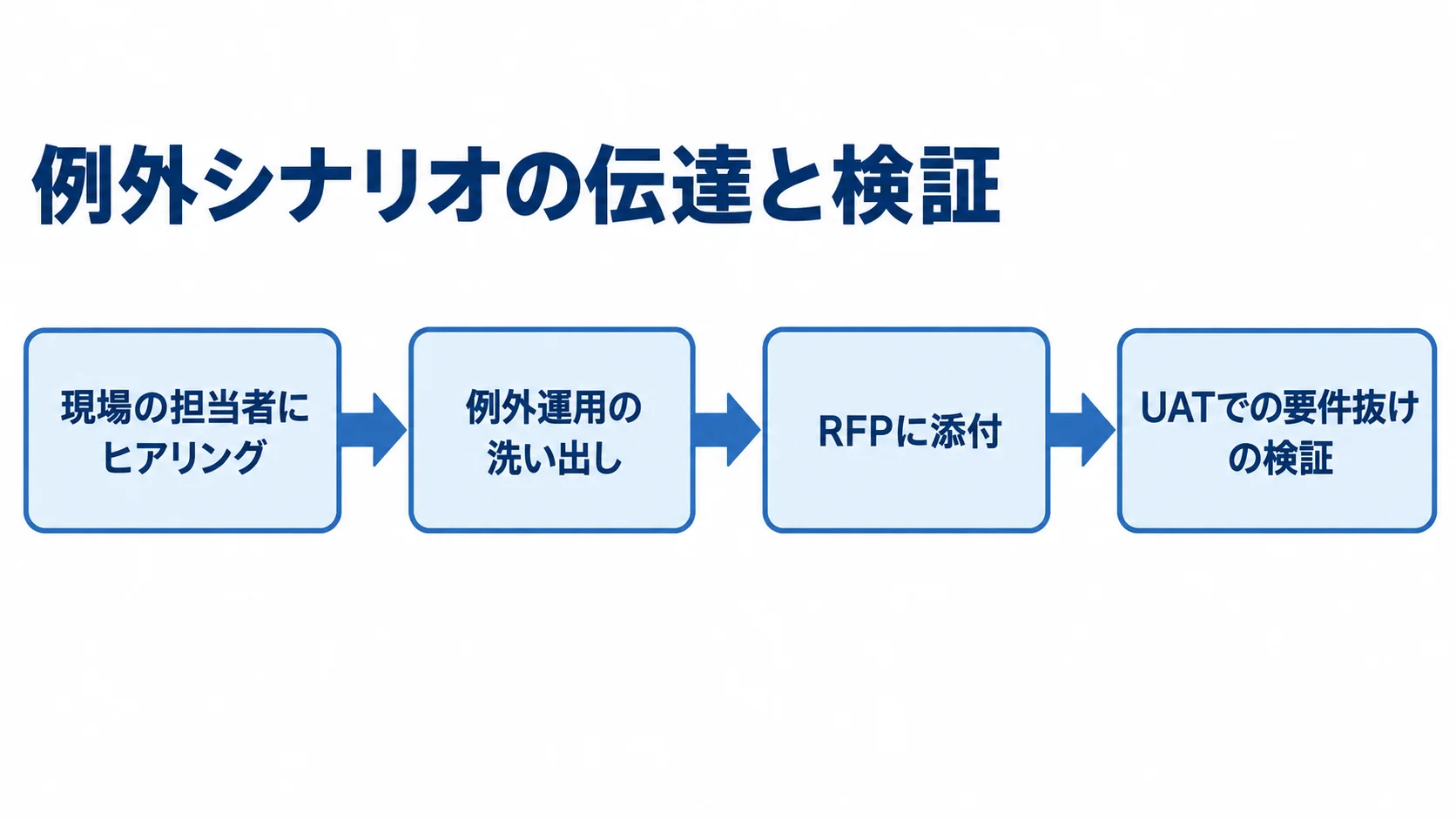 例外シナリオをRFPとUATにつなぐ流れ 現場へのヒアリングから例外運用の洗い出し、RFPへの添付、UATでの要件抜け検証へ進む流れ図。