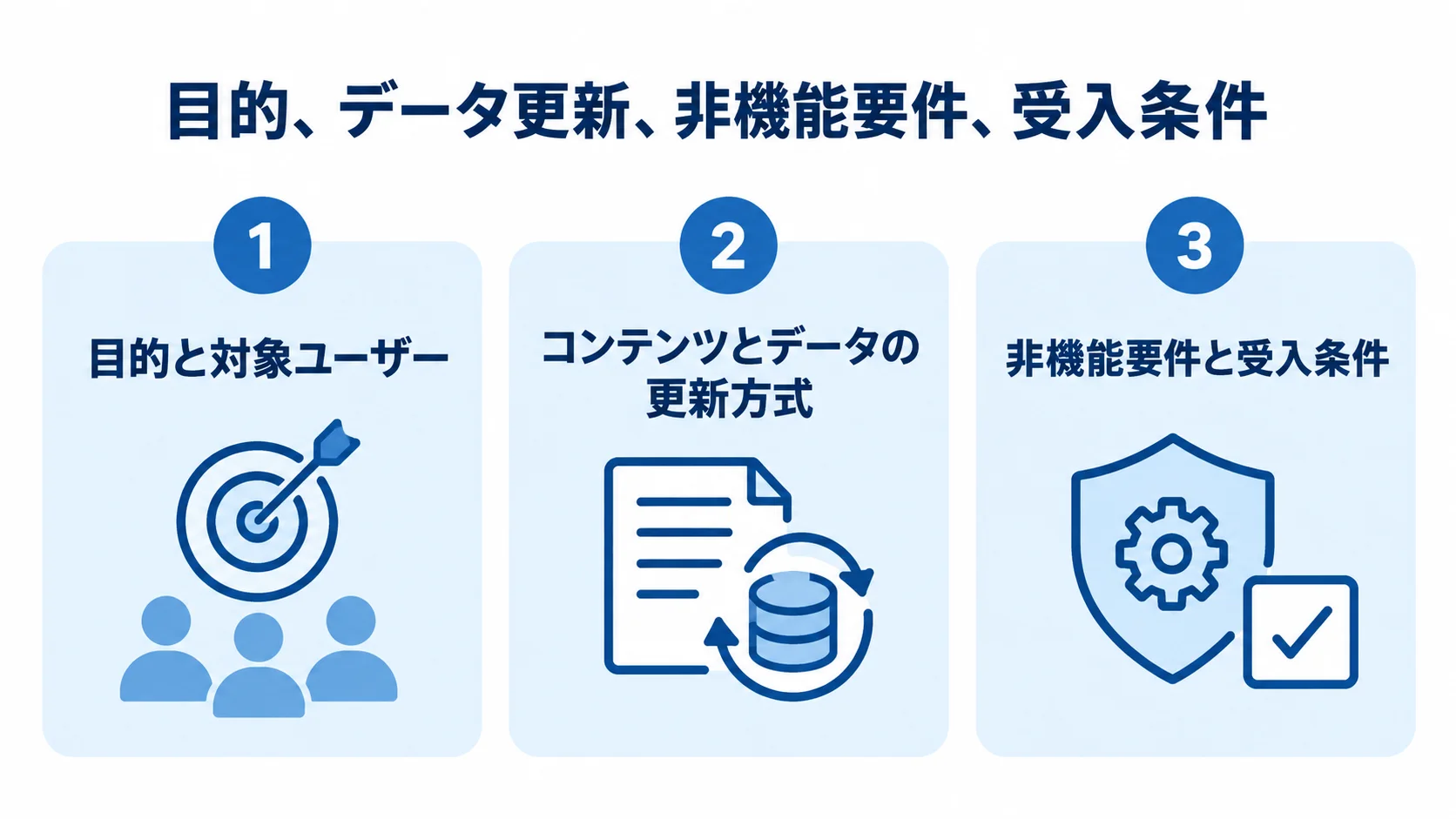 RFPへ含める3つの要件領域を示す図 RFPに整理する目的と対象ユーザー、データ更新方式、非機能要件と受入条件の3項目を示す図