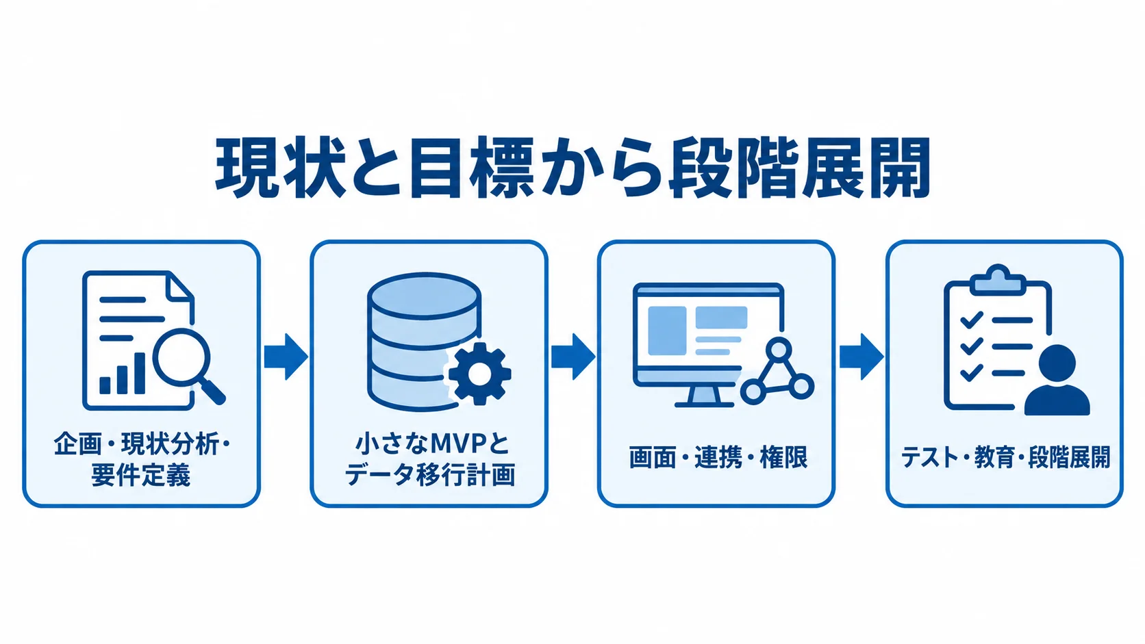 企画と要件定義からMVPとデータ移行、設計、テストと段階展開へ進む4段階の図解。