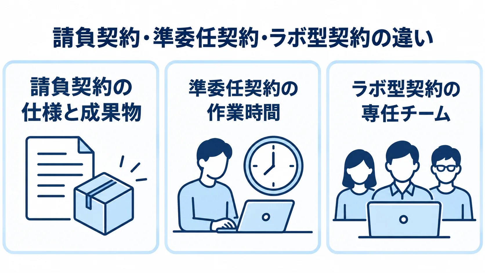 請負契約、準委任契約、ラボ型契約を、それぞれの特徴語句とともに3枚のパネルで示す図。