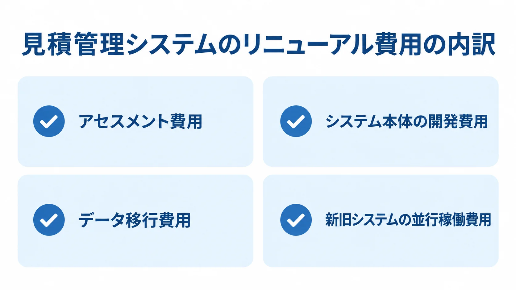 見積管理システムのリニューアル費用の内訳を示す図 リニューアル費用の項目として、アセスメント、システム本体の開発、データ移行、新旧システムの並行稼働を4枚のカードで示す図。