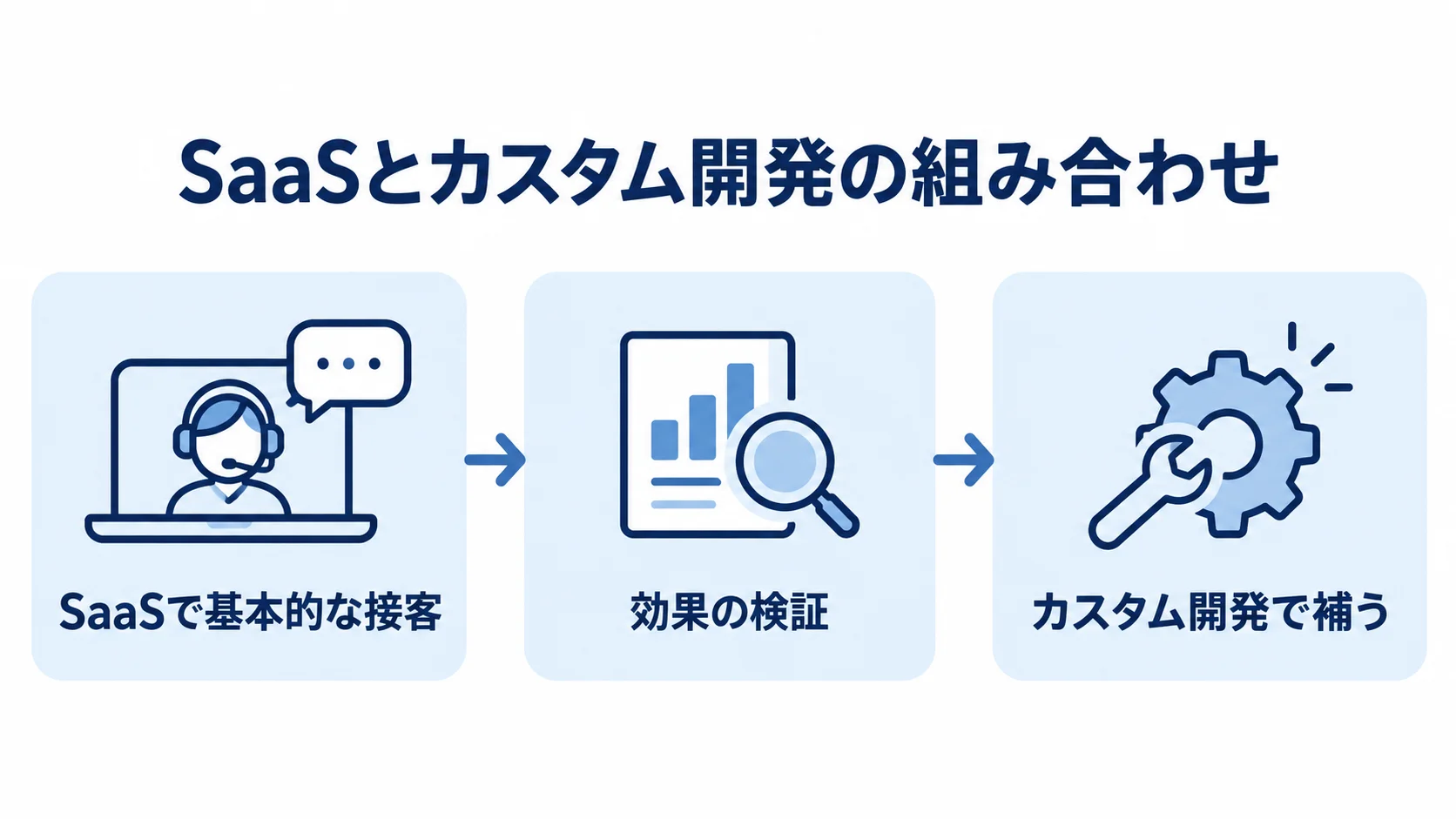 SaaSで基本的な接客を始め、効果を検証してから、必要な部分をカスタム開発で補う流れ。