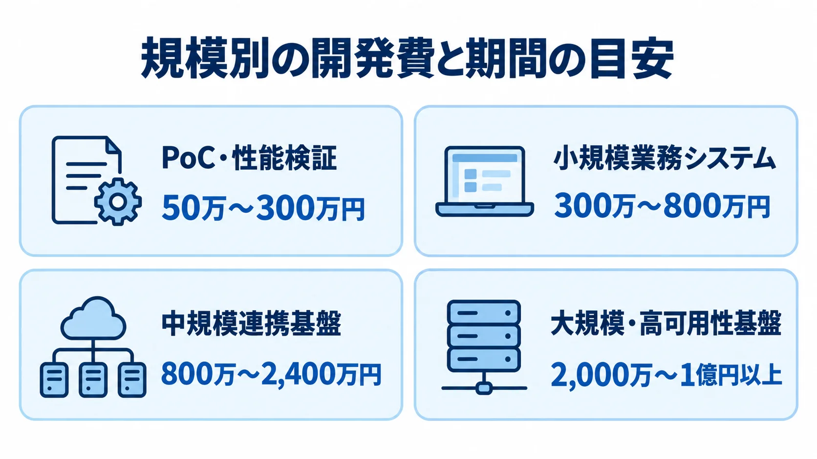 Vert.xシステムの規模別開発費の目安を4区分で示す図。 PoC・性能検証から大規模・高可用性基盤まで、4つの規模別に開発費の目安を示すカード図。