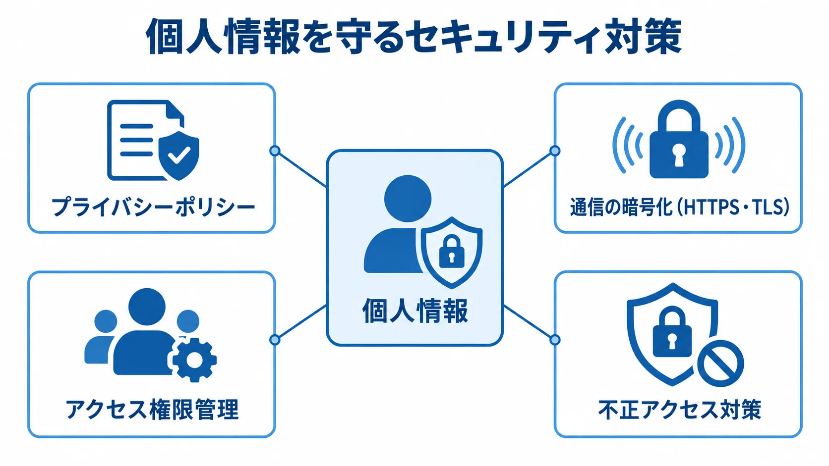 チャットボットの個人情報保護とセキュリティ対策 個人情報を中心に、プライバシーポリシーや通信暗号化などの対策を配置した図解。