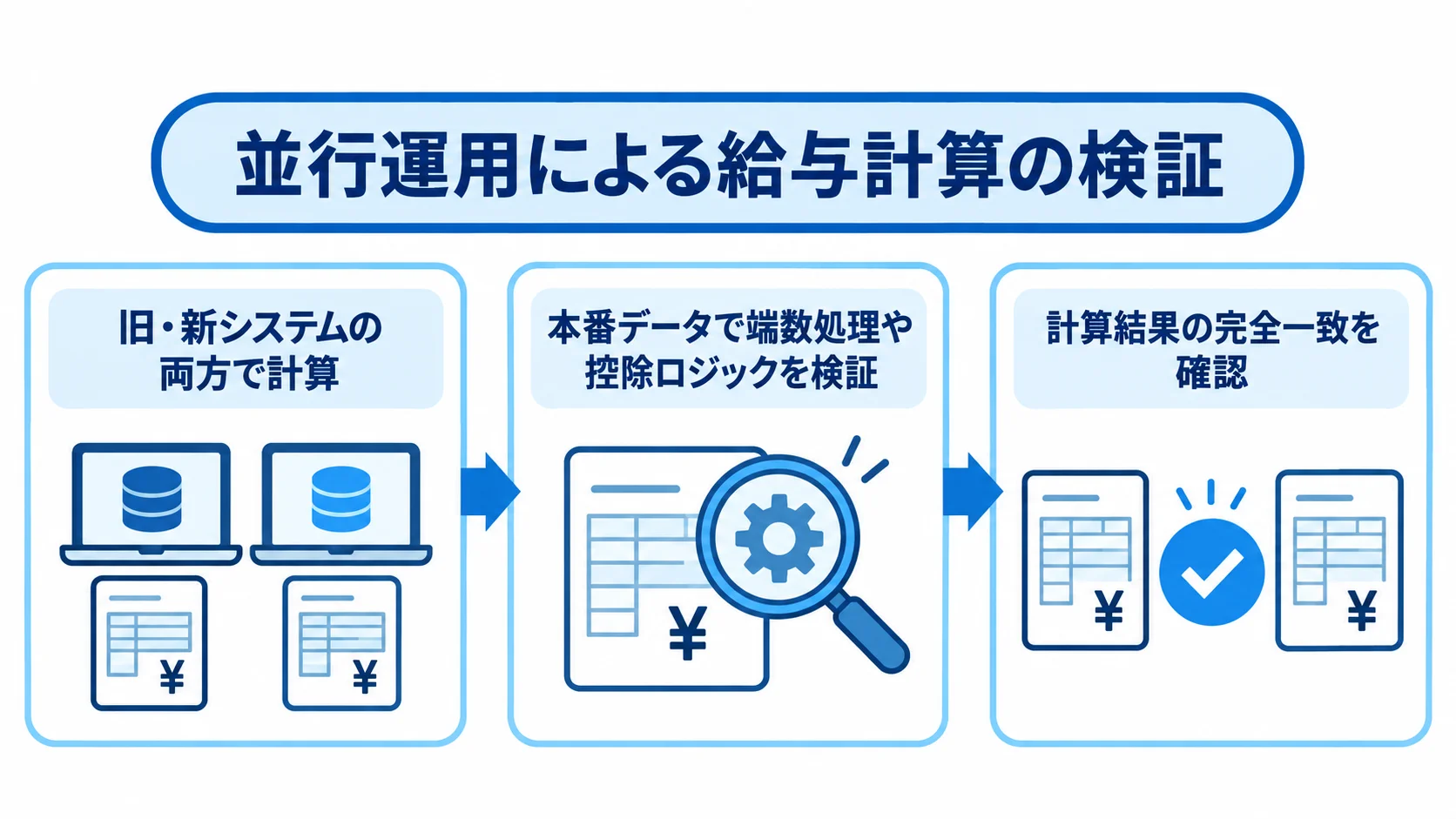 並行運用で給与計算を検証してから切り替える手順 並行運用で旧・新システムの給与を計算し、端数処理や控除ロジックを検証してから本切り替えする3段階のパネル図。