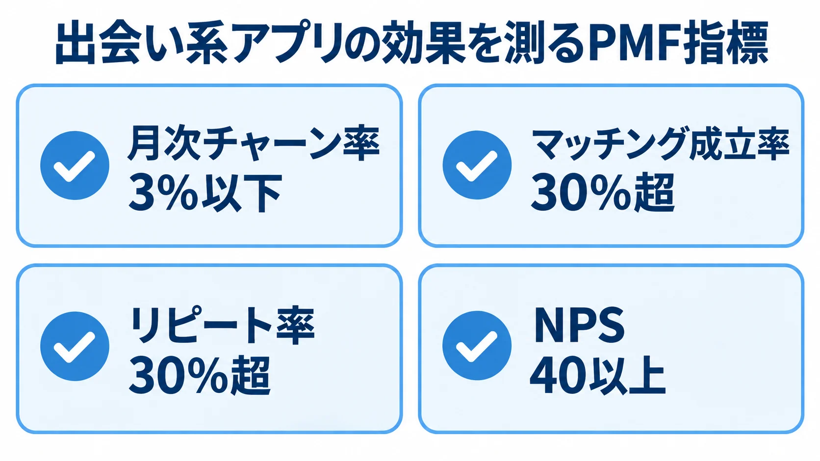 効果測定に使うPMF指標のチェックリスト 月次チャーン率、マッチング成立率、リピート率、NPSの4つの目安をチェックカードで示す図