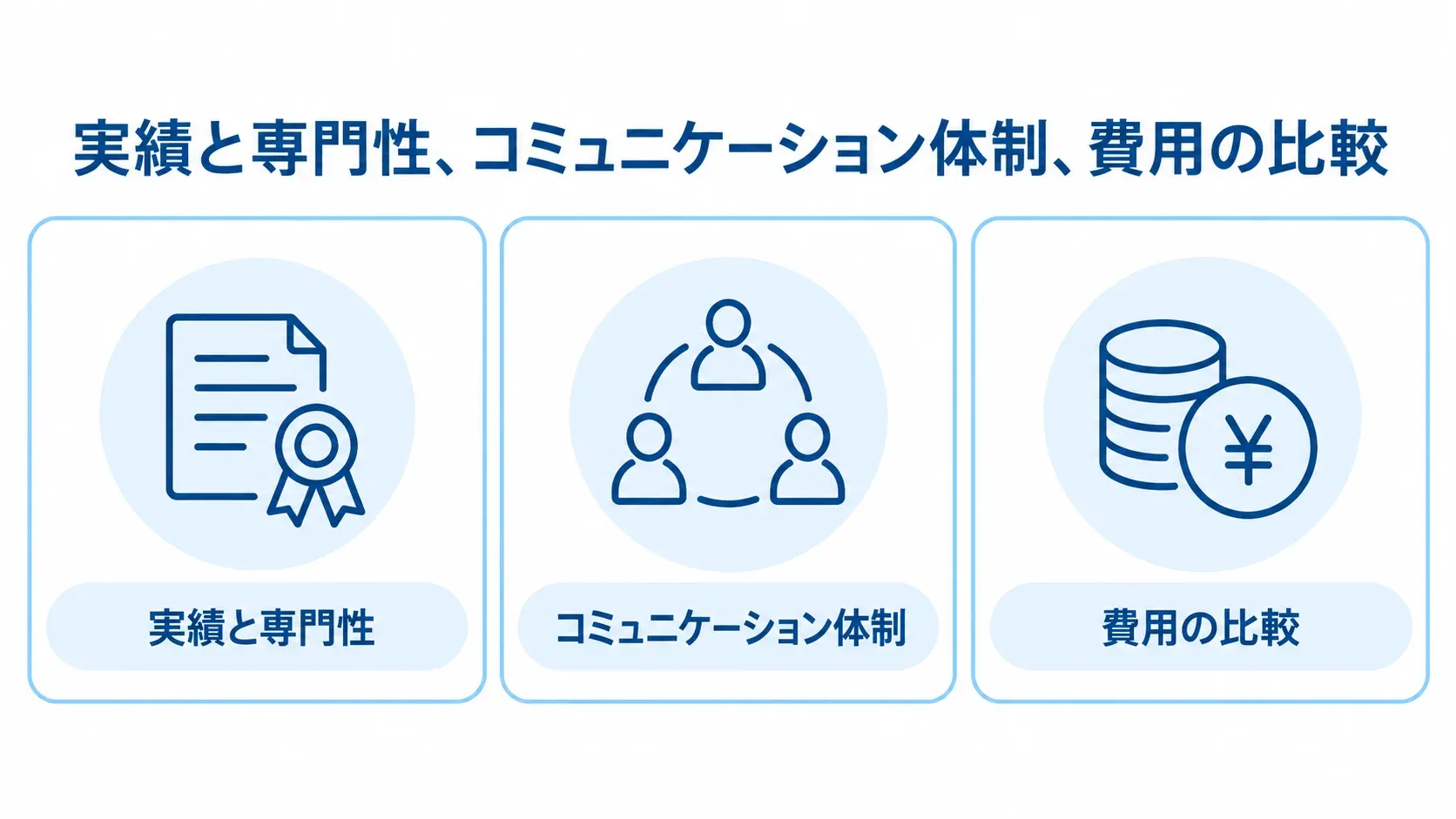 開発会社選びで確認する3つの観点 開発会社を選ぶ際の観点として、実績と専門性、コミュニケーション体制、費用の比較を並べた図解。
