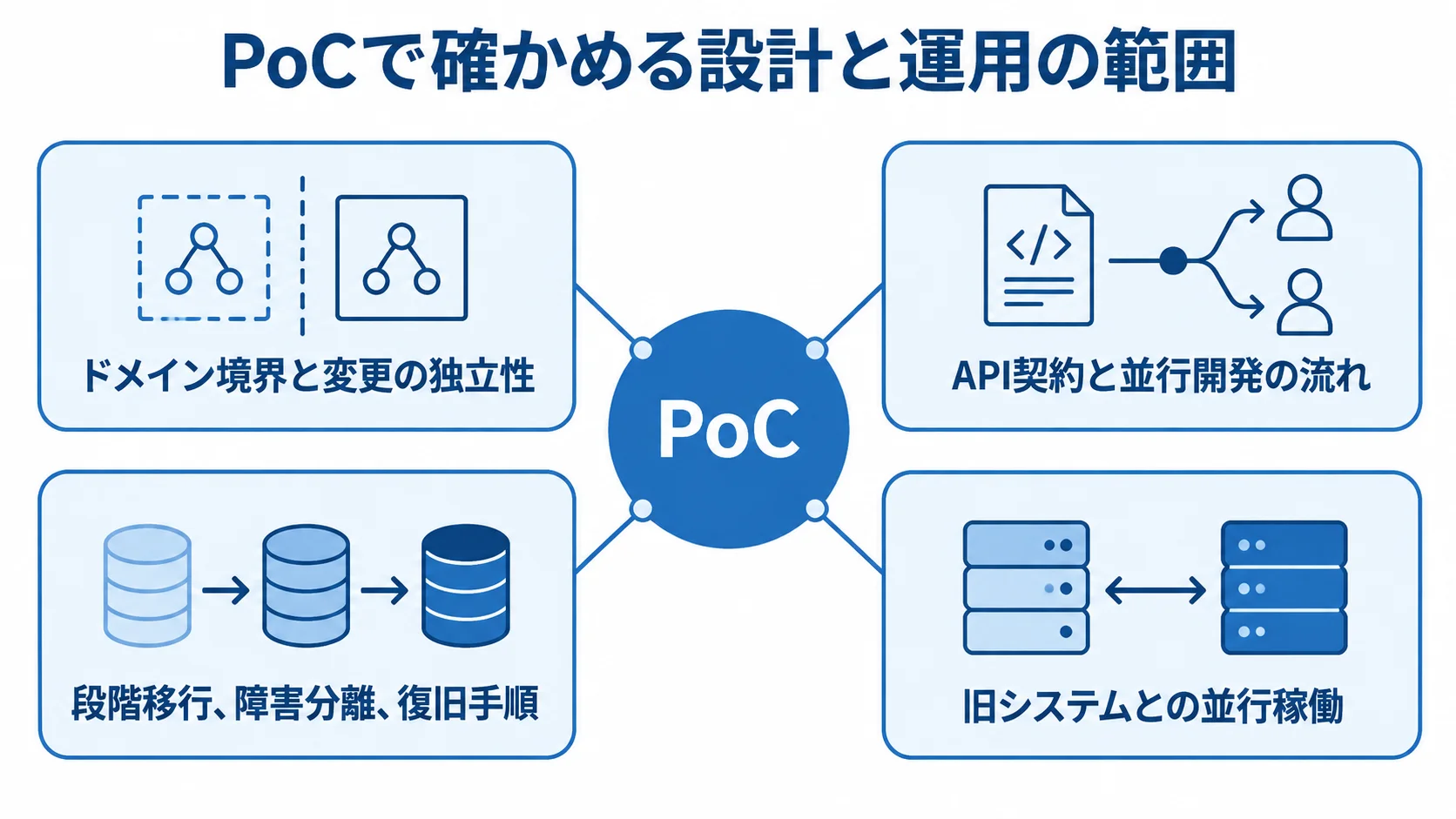 PoCで検証する設計と運用の範囲 PoCを中心に、ドメイン境界、API契約、段階移行と障害対応、旧システムとの並行稼働を配置した図