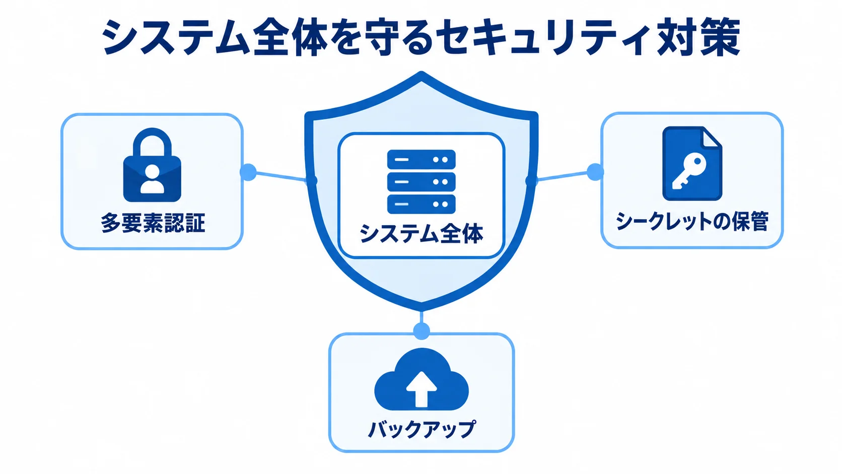 システム全体を守るセキュリティ対策の図 システム全体を中央に置き、多要素認証、シークレットの保管、バックアップを周囲に示す図解。
