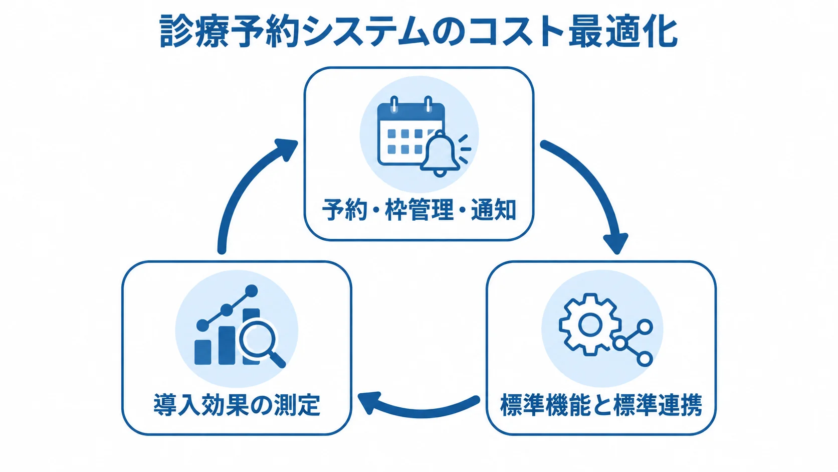 診療予約システムのコストを見直す流れ 予約・枠管理・通知から始め、標準機能と標準連携を使い、導入効果を測定する循環を示す図。