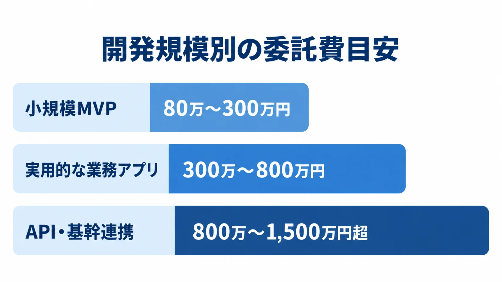 小規模MVP、実用的な業務アプリ、API・基幹連携を含む規模の委託費を横棒で比べた図