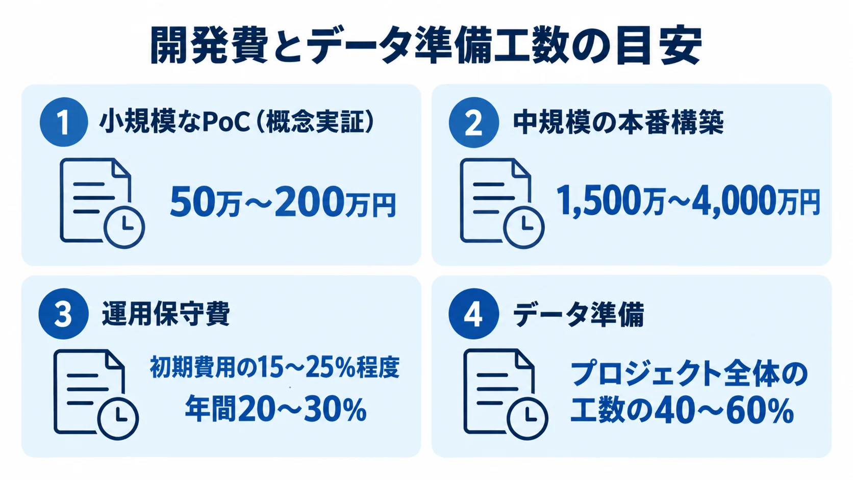 小規模なPoC、中規模の本番構築、運用保守費、データ準備工数について、本文にある金額や割合の目安を並べた図。