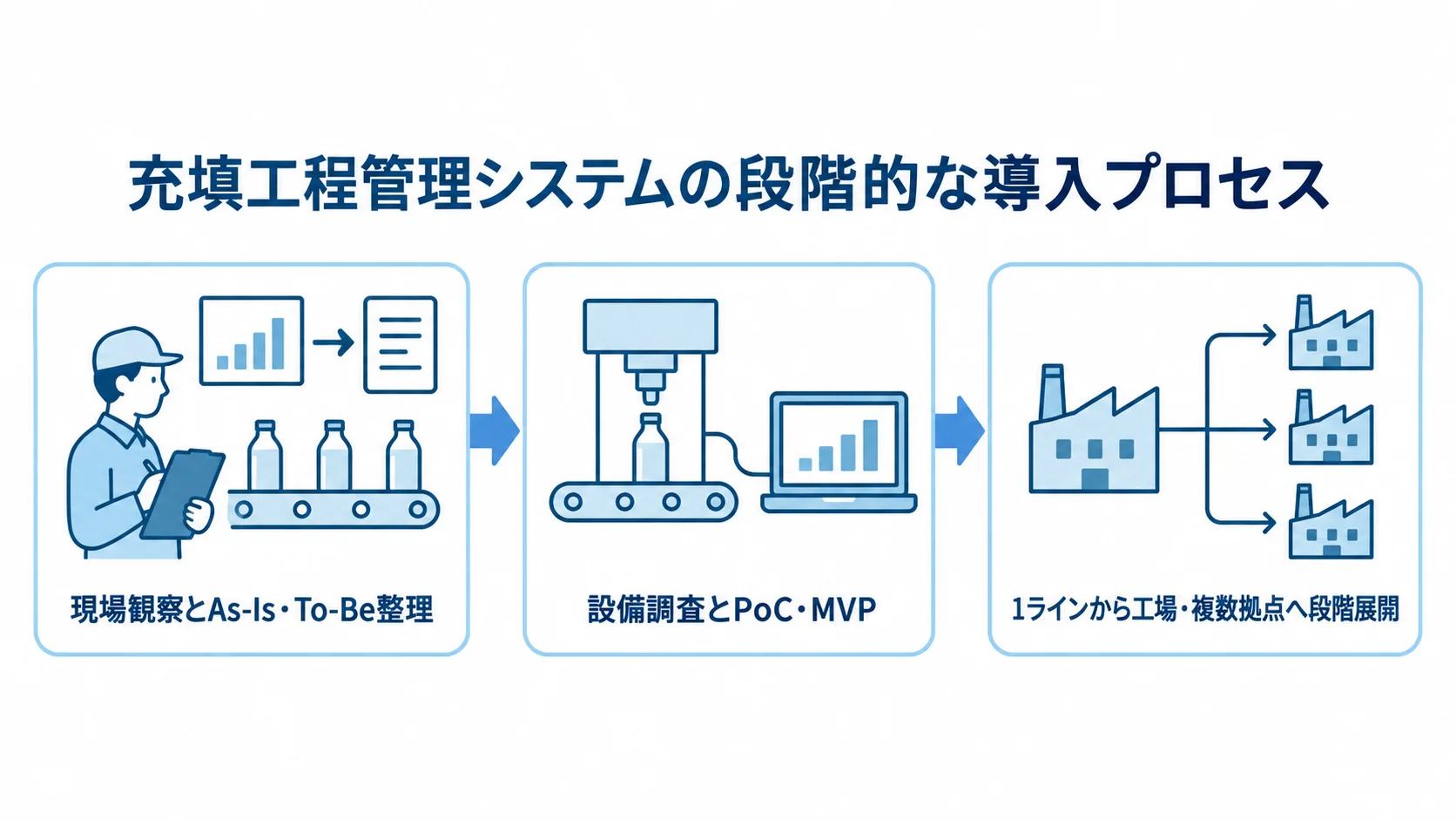 現場観察、設備調査とPoC・MVP、複数ラインや拠点への段階展開を矢印でつないだ図。