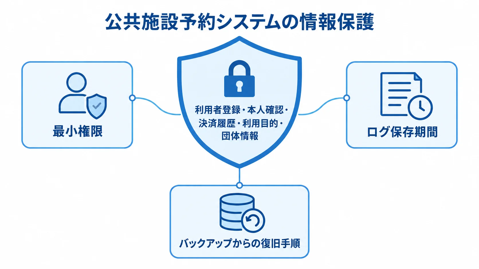 利用者情報を最小権限やログ保存、復旧手順で守る図