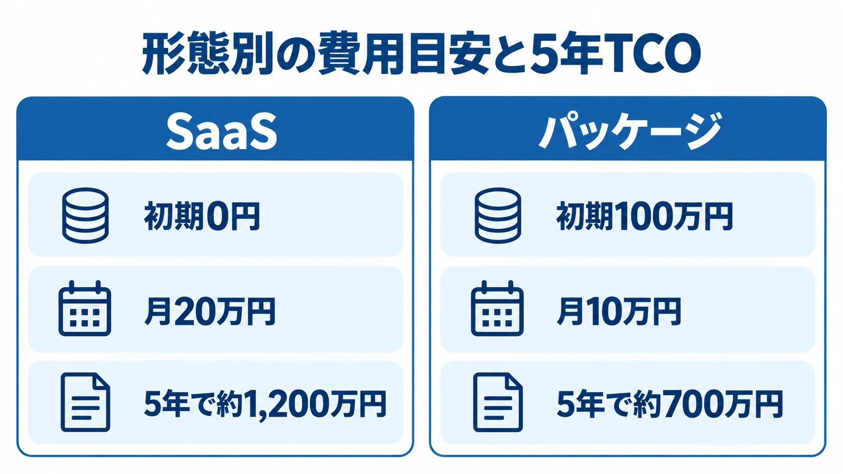 SaaSとパッケージの5年間の費用例 初期費用、月額費用、5年間の合計をSaaSとパッケージで比べ、本文の費用例を示した図。
