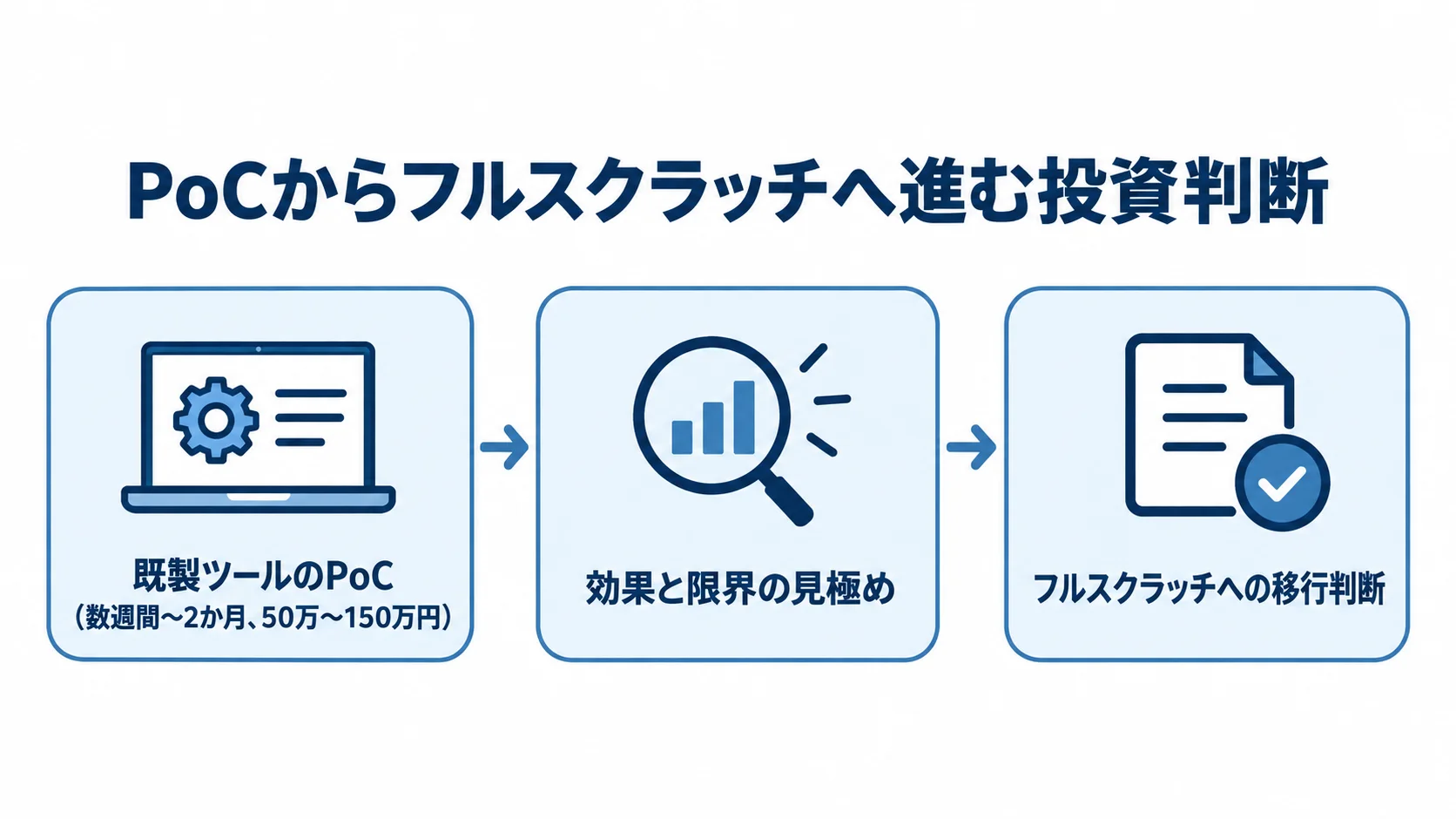 PoCからフルスクラッチへ進む段階的アプローチ 既製ツールのPoCで効果と限界を確かめてから、フルスクラッチへの移行を判断する流れを示した図解。