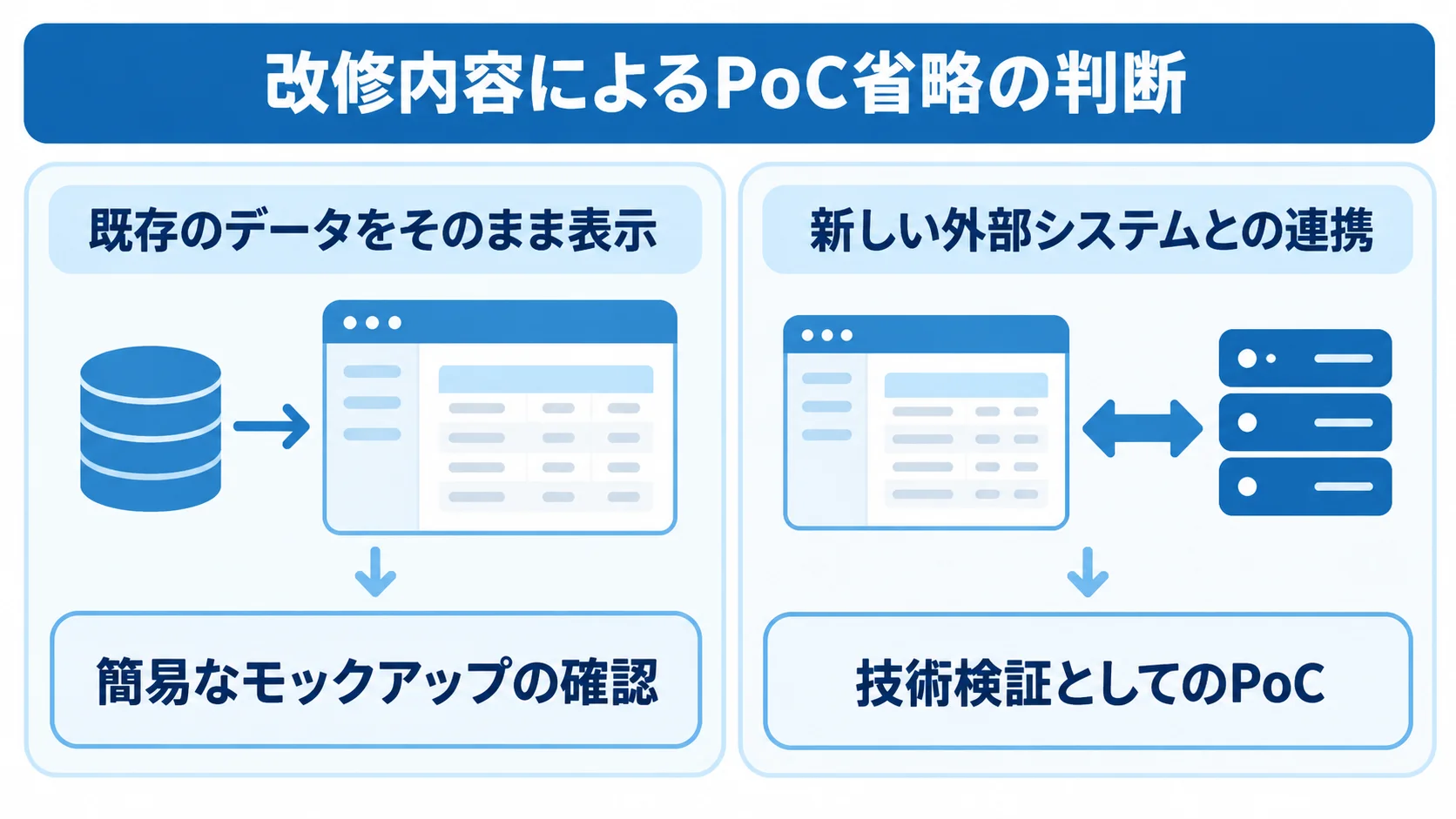 既存データを表示する画面改善と新しい外部システム連携を左右に並べ、それぞれの検証方法を示した比較図。