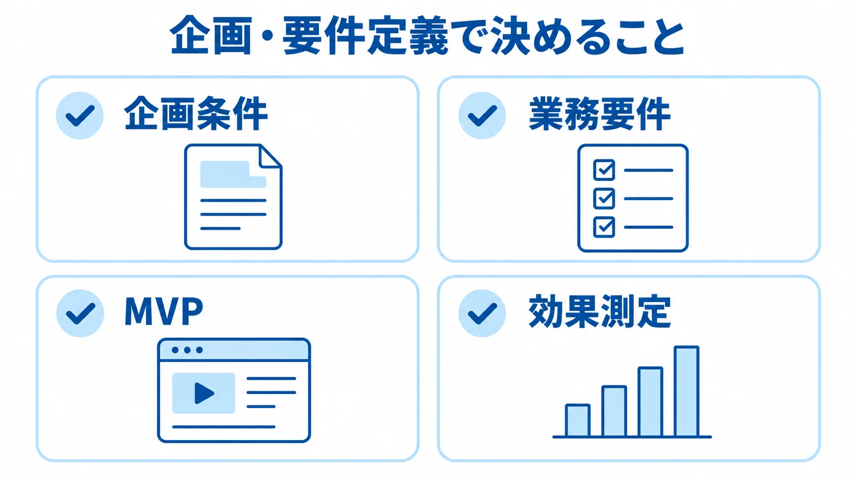 企画条件から効果測定までの導入検討項目。 広告枠管理システム導入の企画条件、業務要件、MVP、効果測定を4枚のカードで示した図。
