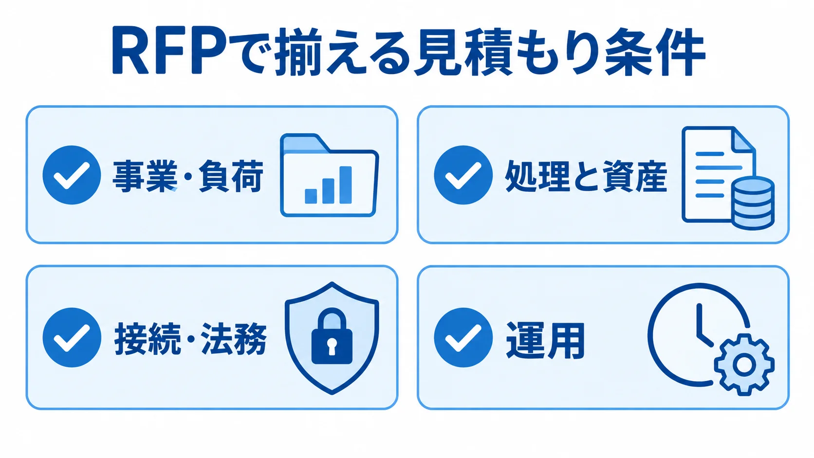 Rollup見積もりのRFP条件4領域 RFPで揃える見積もり条件を、事業・負荷、処理と資産、接続・法務、運用の4領域に分けたチェックリスト図解。