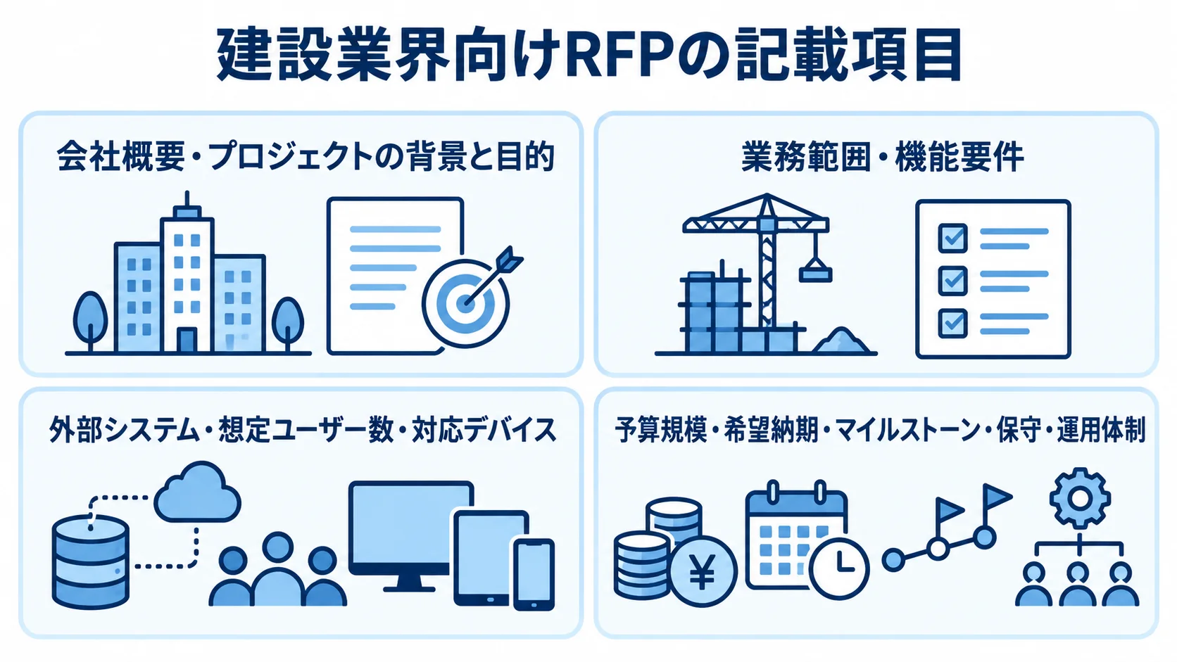 建設業界向けRFPに記載する会社と目的、業務範囲、連携と利用条件、予算と運用の4領域を示す図。