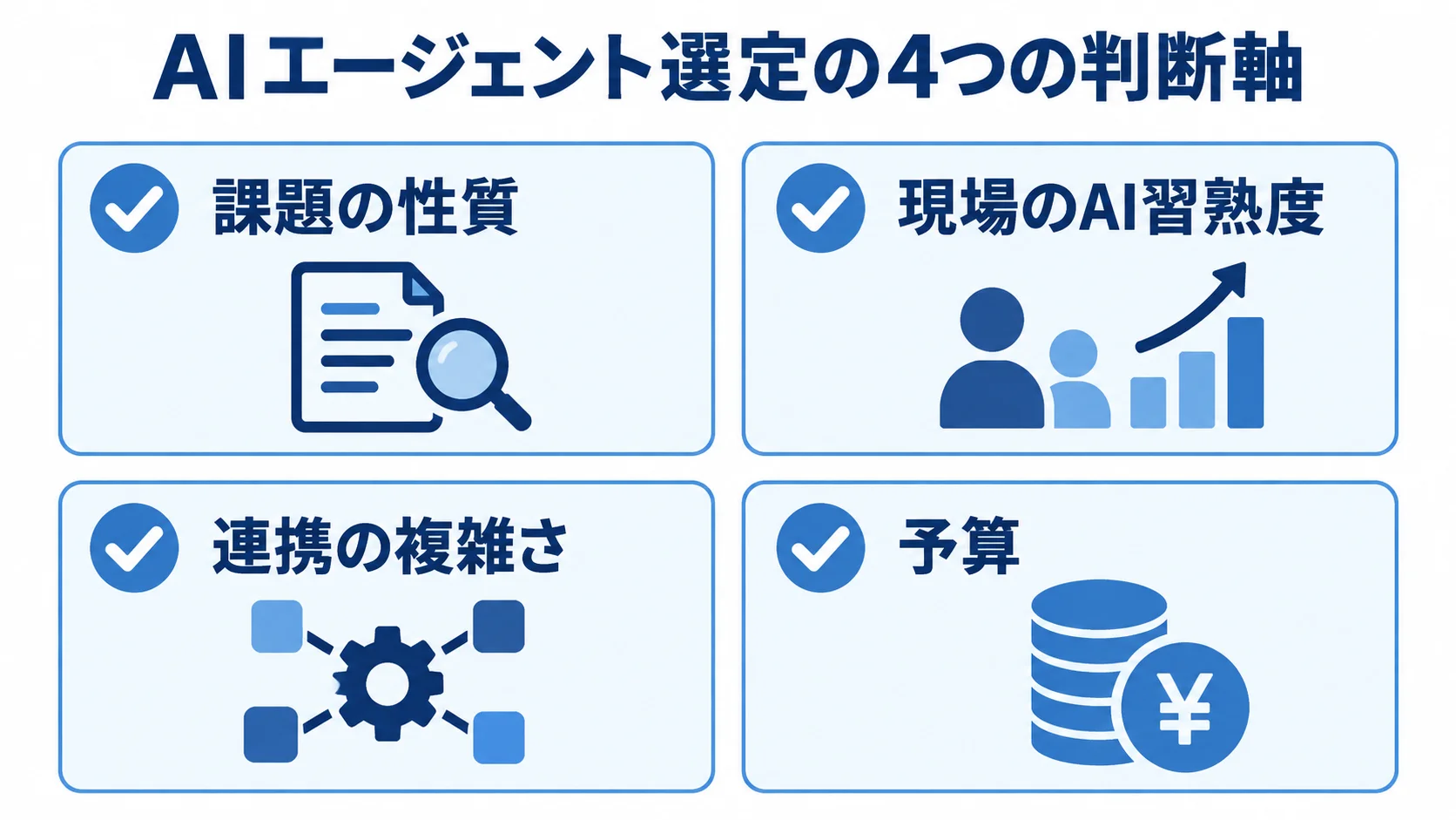 自社に合うAIエージェントを選ぶ4つの判断軸 AIエージェント選定で確認する課題の性質、現場のAI習熟度、連携の複雑さ、予算の4軸を示す図。