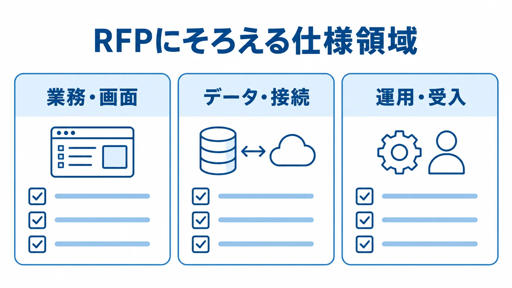比較可能なRFPに含める仕様領域 RFPでそろえる仕様を、業務・画面、データ・接続、運用・受入の3領域に整理した図です。