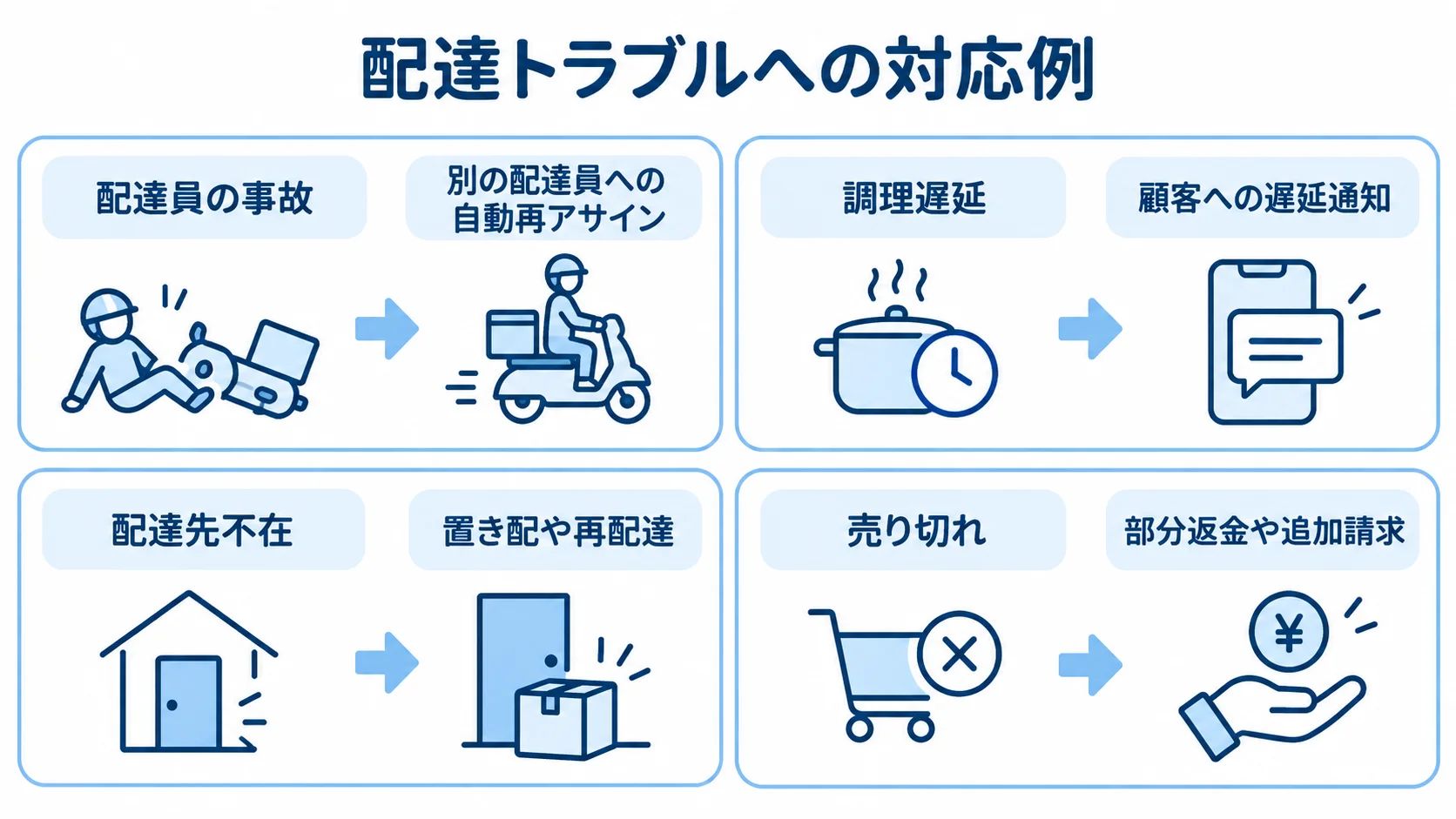 配達員の事故や調理遅延などに備える異常系の対応例 配達員の事故、調理遅延、配達先不在、売り切れに対する4つの対応例を示す図解。