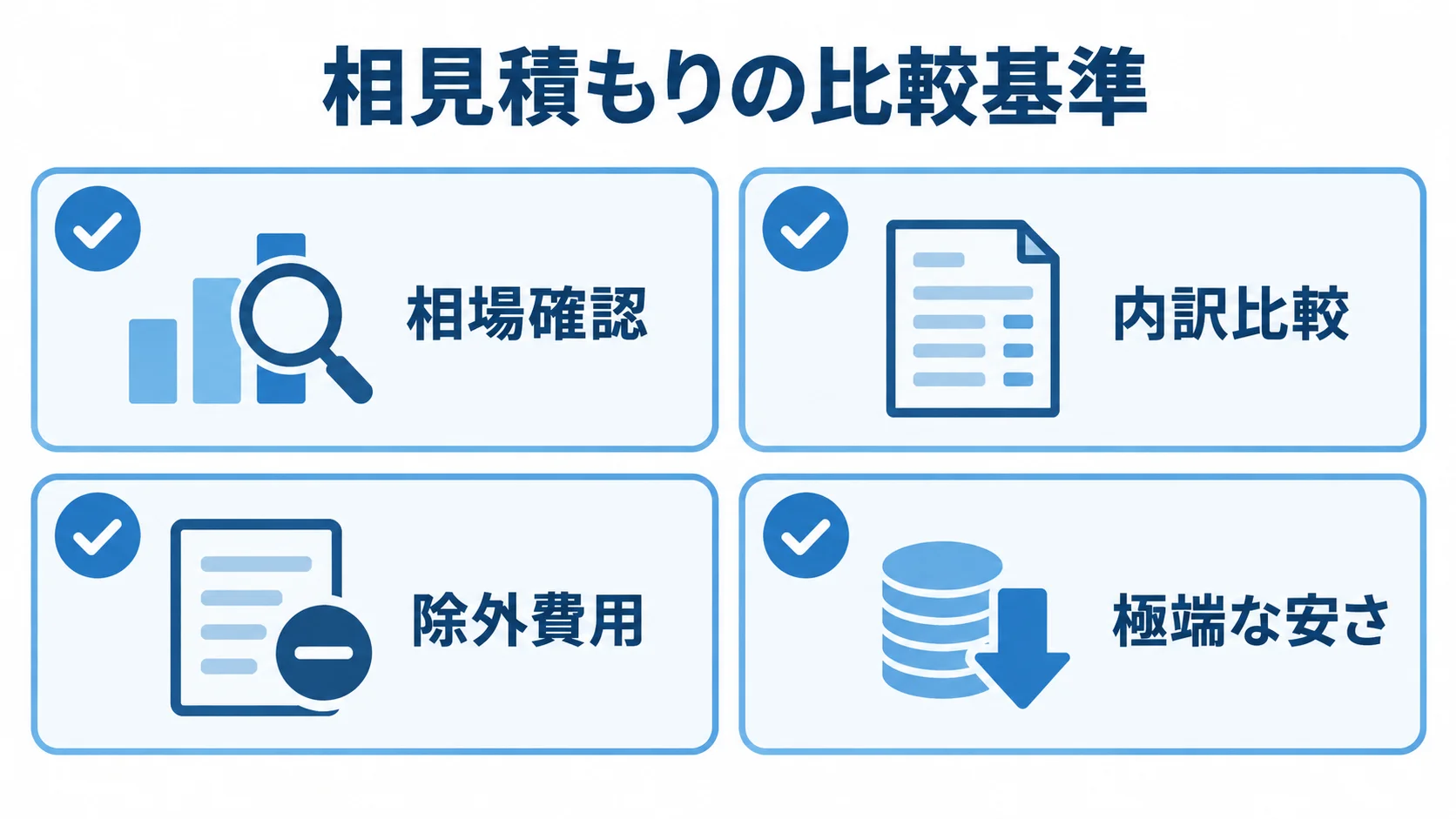 相見積もりで確認する4つの比較基準 相見積もりで確認する相場、内訳、除外費用、極端な安さの4項目を並べたチェックリスト図。