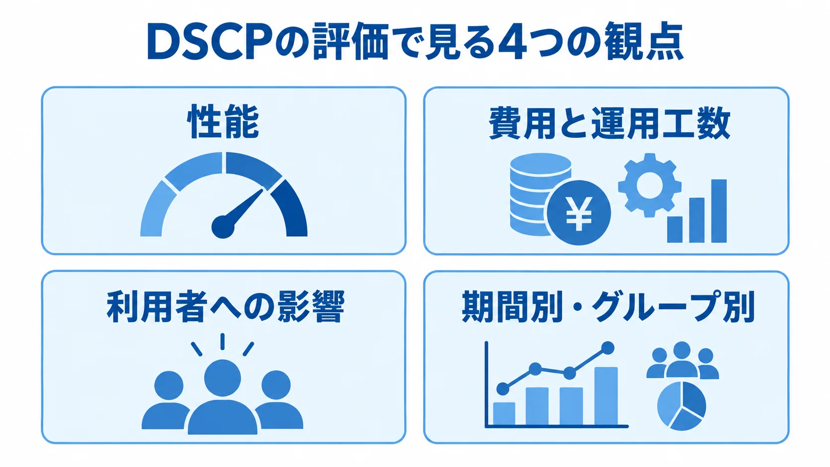 DSCPを評価する観点 DSCPの評価を性能、運用負担、利用者への影響、期間別やグループ別の結果に分けた図