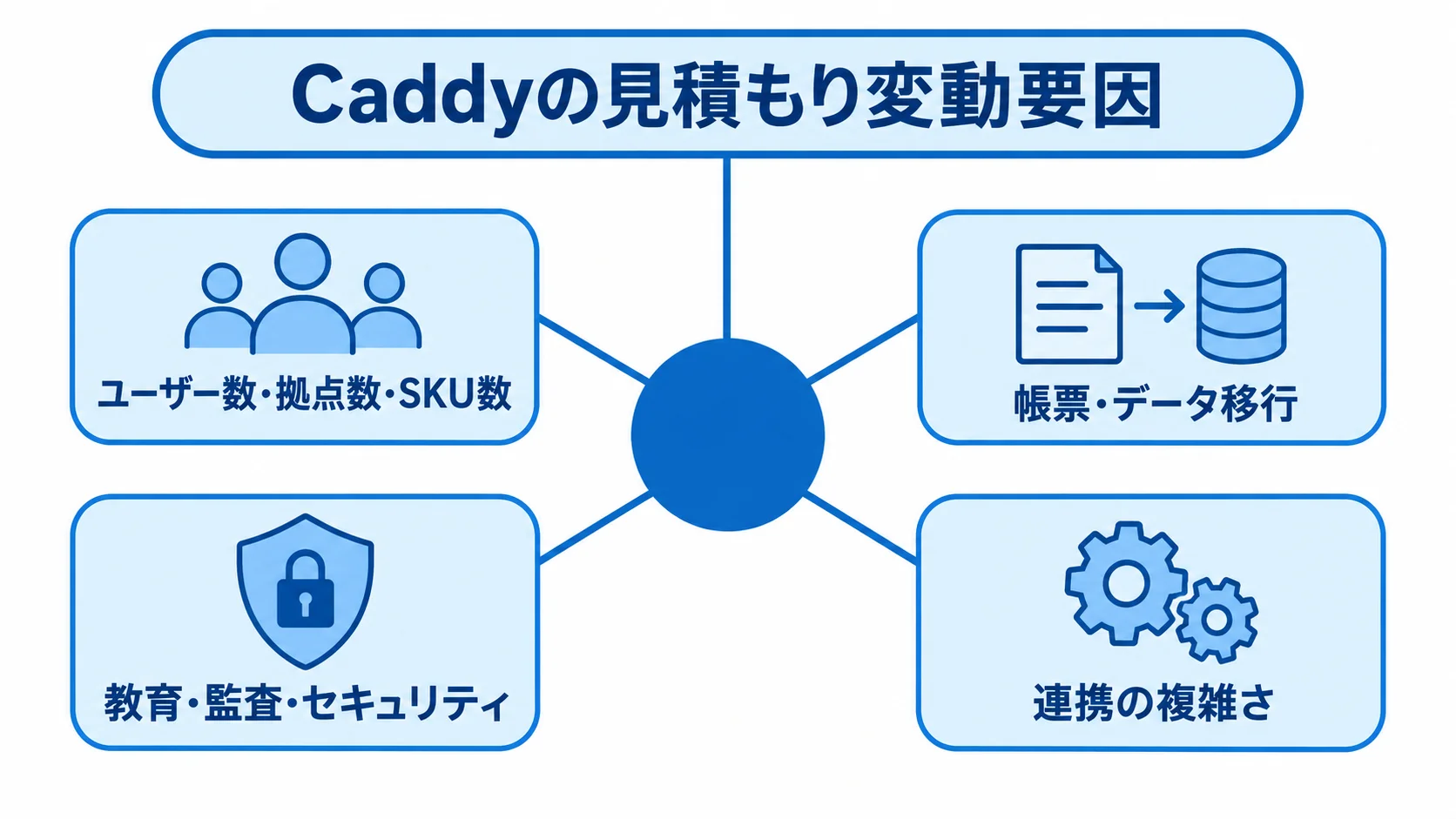 Caddyの見積もりに関わる要因を示す図 見積もりを中心に、ユーザー数・拠点数・SKU数、帳票・データ移行、教育・監査・セキュリティ、連携の複雑さを示した図。