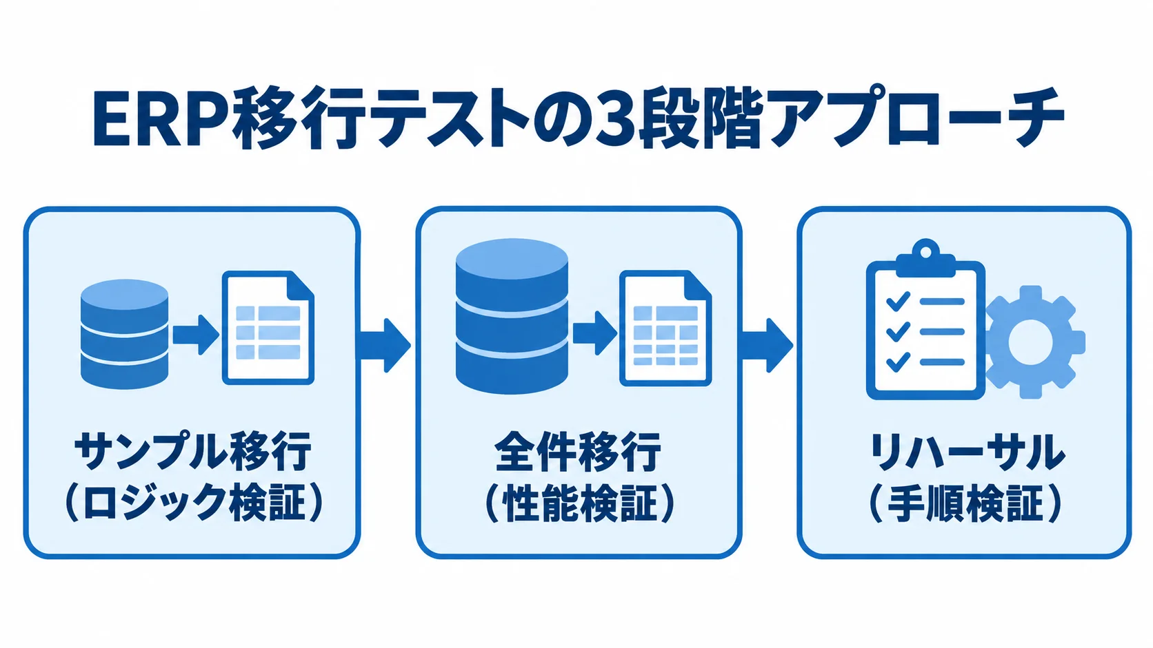 サンプル移行、全件移行、リハーサルの順に進むERP移行テストの3段階図