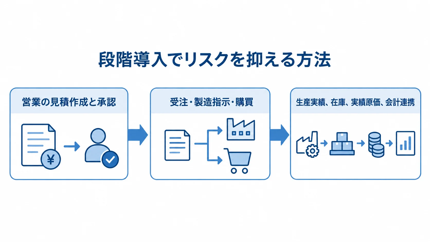 対象業務を3段階で広げる段階導入の図 営業の見積作成と承認から始まり、受注・製造指示・購買、生産実績や会計連携へ進む段階導入の図。