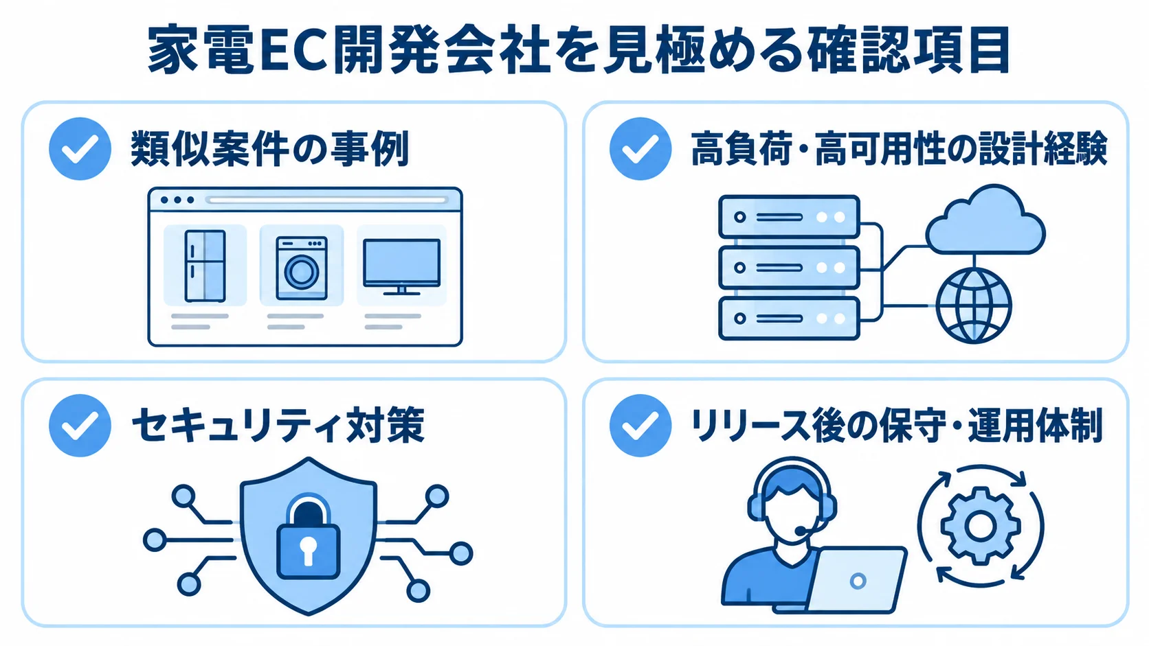 家電EC開発会社の類似案件、高負荷設計、セキュリティ、保守運用を確認する4項目のチェックリスト図