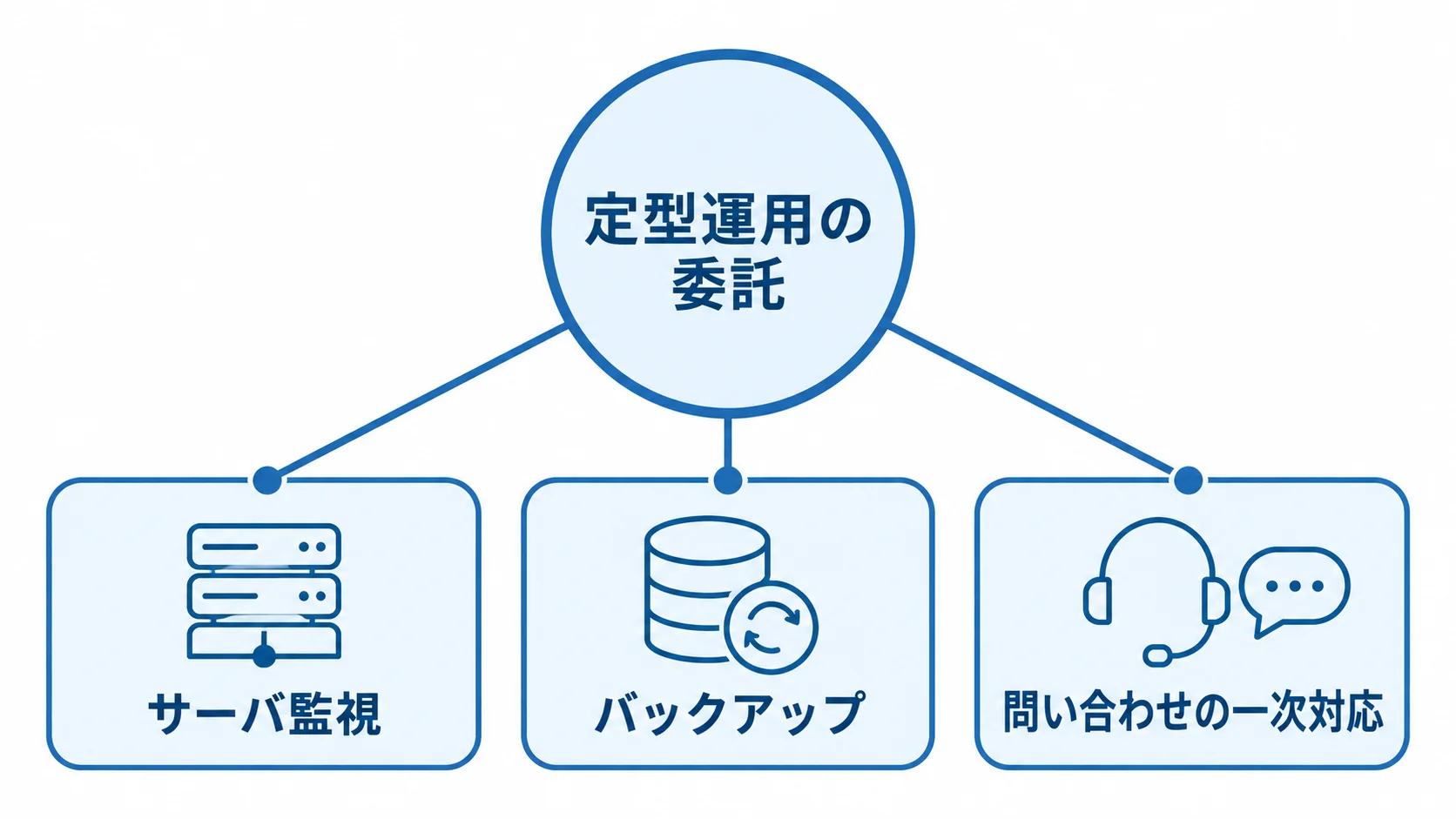 定型運用の委託を中央に置き、サーバ監視、バックアップ、問い合わせの一次対応を周囲に配置した図。
