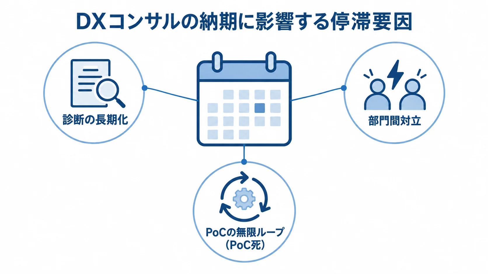 DXコンサルの納期に影響する停滞要因を示す図 DXコンサルの納期に関わる対象の周囲に、診断の長期化、部門間対立、PoCの無限ループを注釈した図。