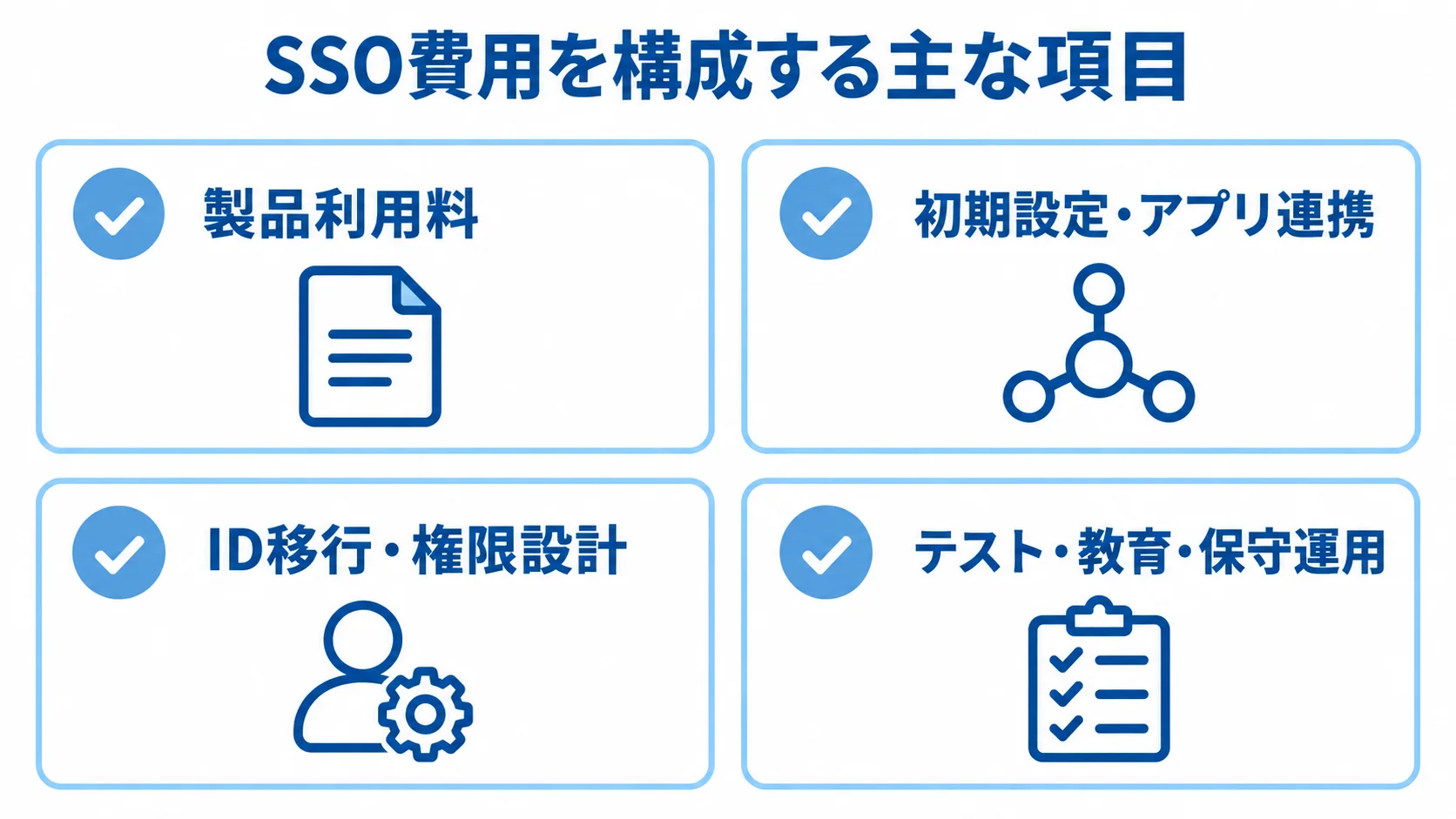 SSO導入費用の主な内訳 製品利用料、初期設定・アプリ連携、ID移行・権限設計、テスト・教育・保守運用を並べたSSO費用の内訳図