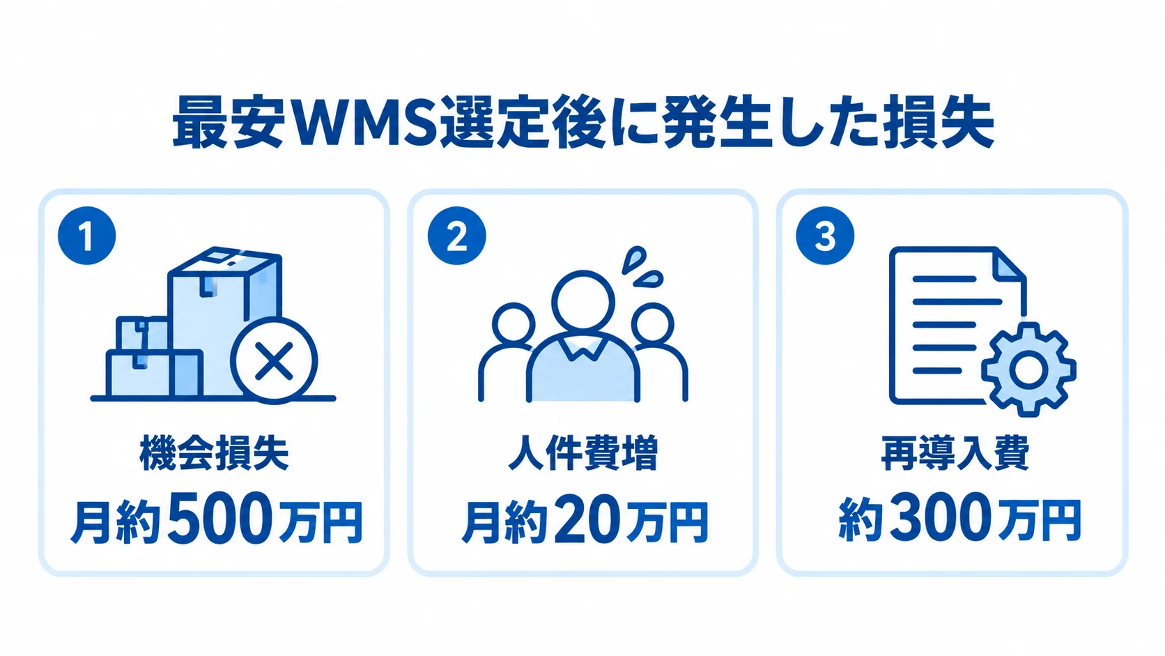 最安WMS選定後に報告された3つの損失要因 最安WMS選定後の損失要因として、機会損失の月約500万円、人件費増の月約20万円、再導入費の約300万円を並べた図解