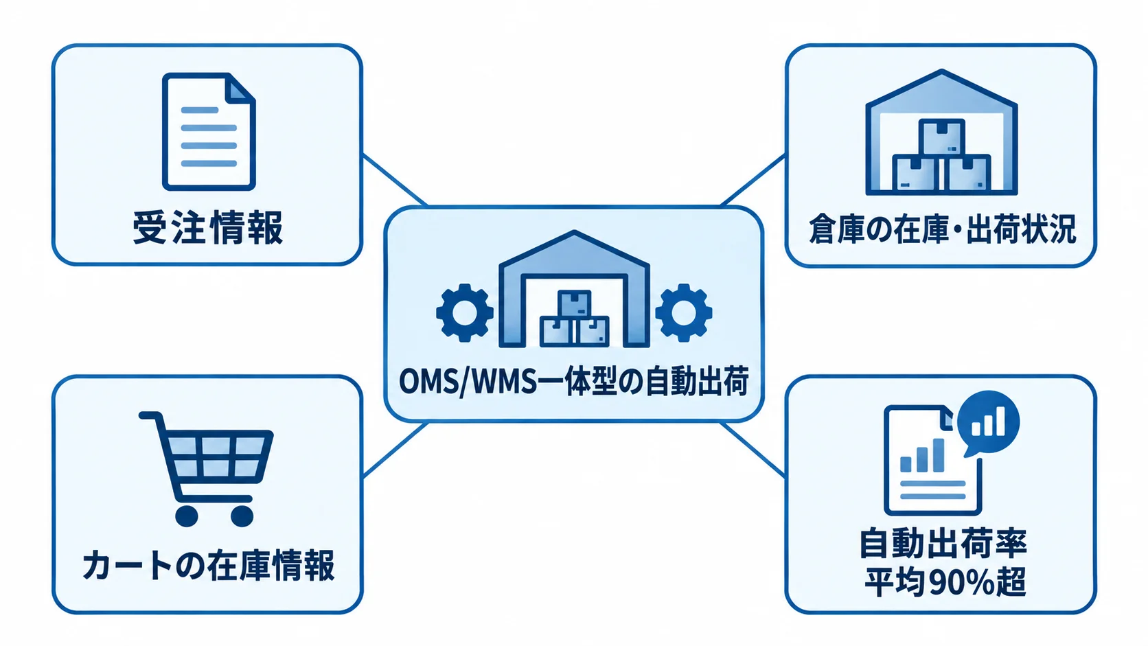 LOGILESSのOMS/WMS一体型運用と平均90%超の自動出荷率 OMS/WMS一体型の構成を中央に置き、受注情報、倉庫の在庫・出荷状況、カートの在庫情報、自動出荷率との関係を示した図。