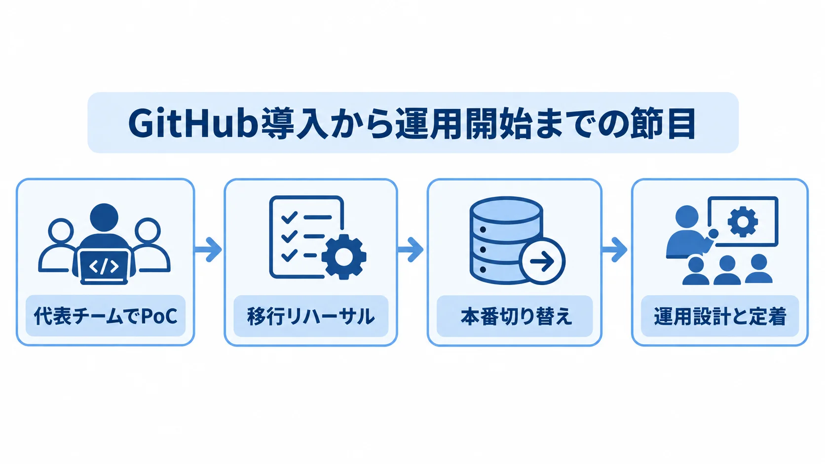 代表チームでのPoCから移行リハーサル、本番切り替え、運用設計と定着へ進む順序を示した図。