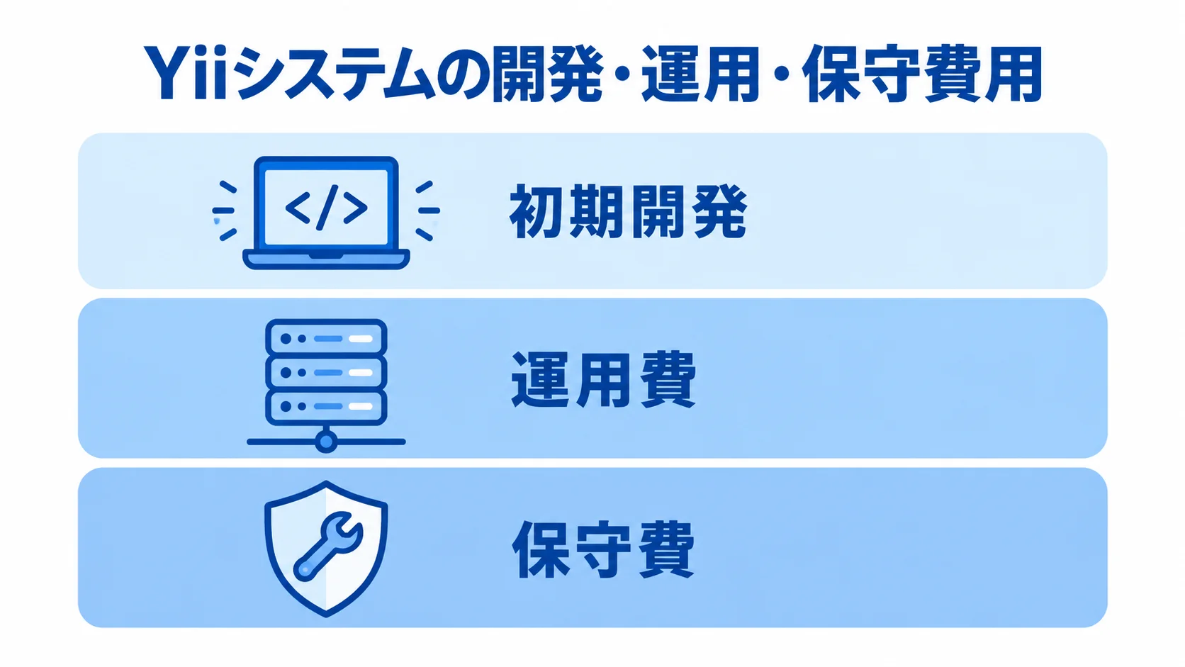 Yiiシステムで確認する初期開発・運用・保守費 Yiiシステムの費用を初期開発、運用費、保守費の3層に分けた図。